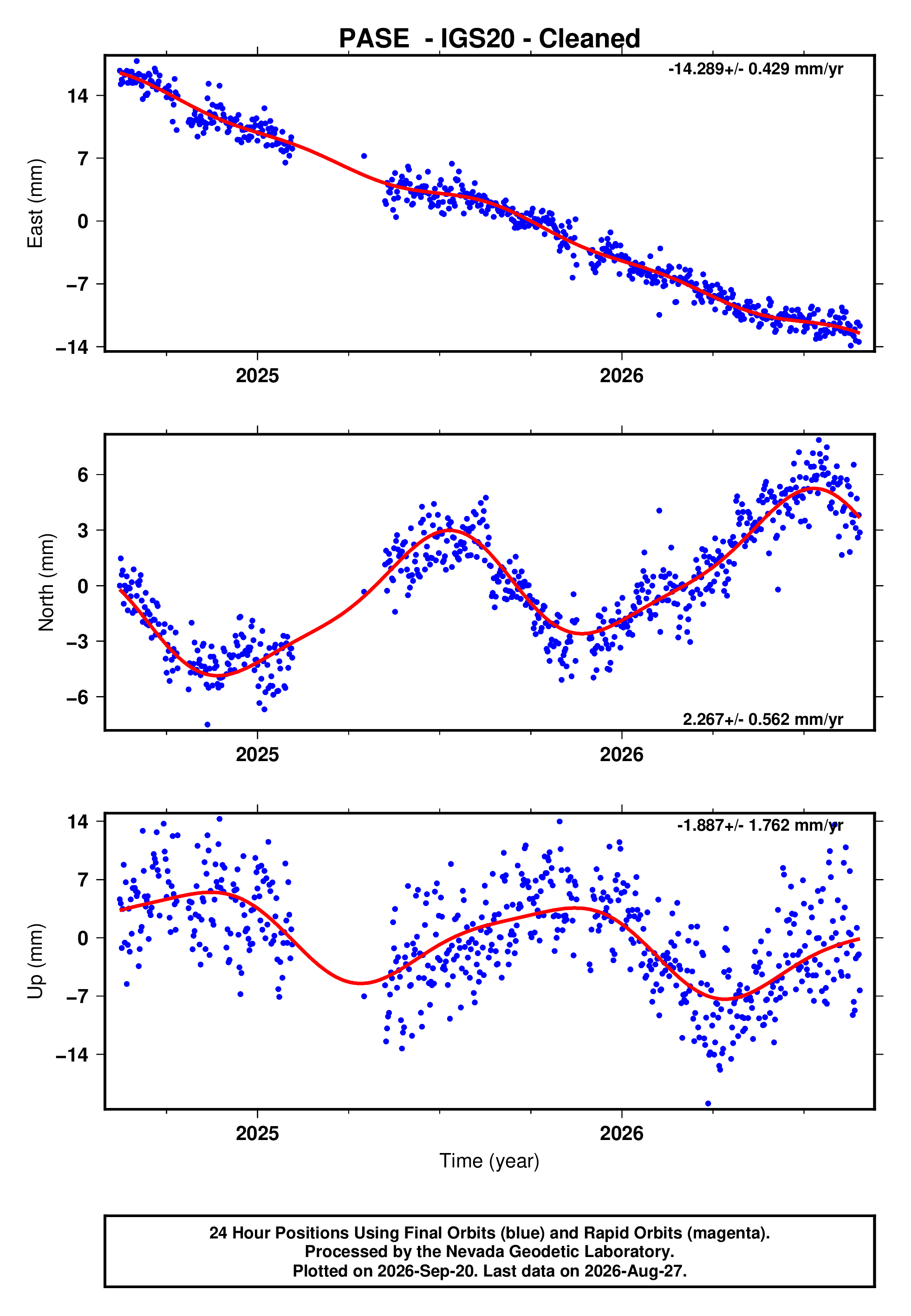 GPS time series plot