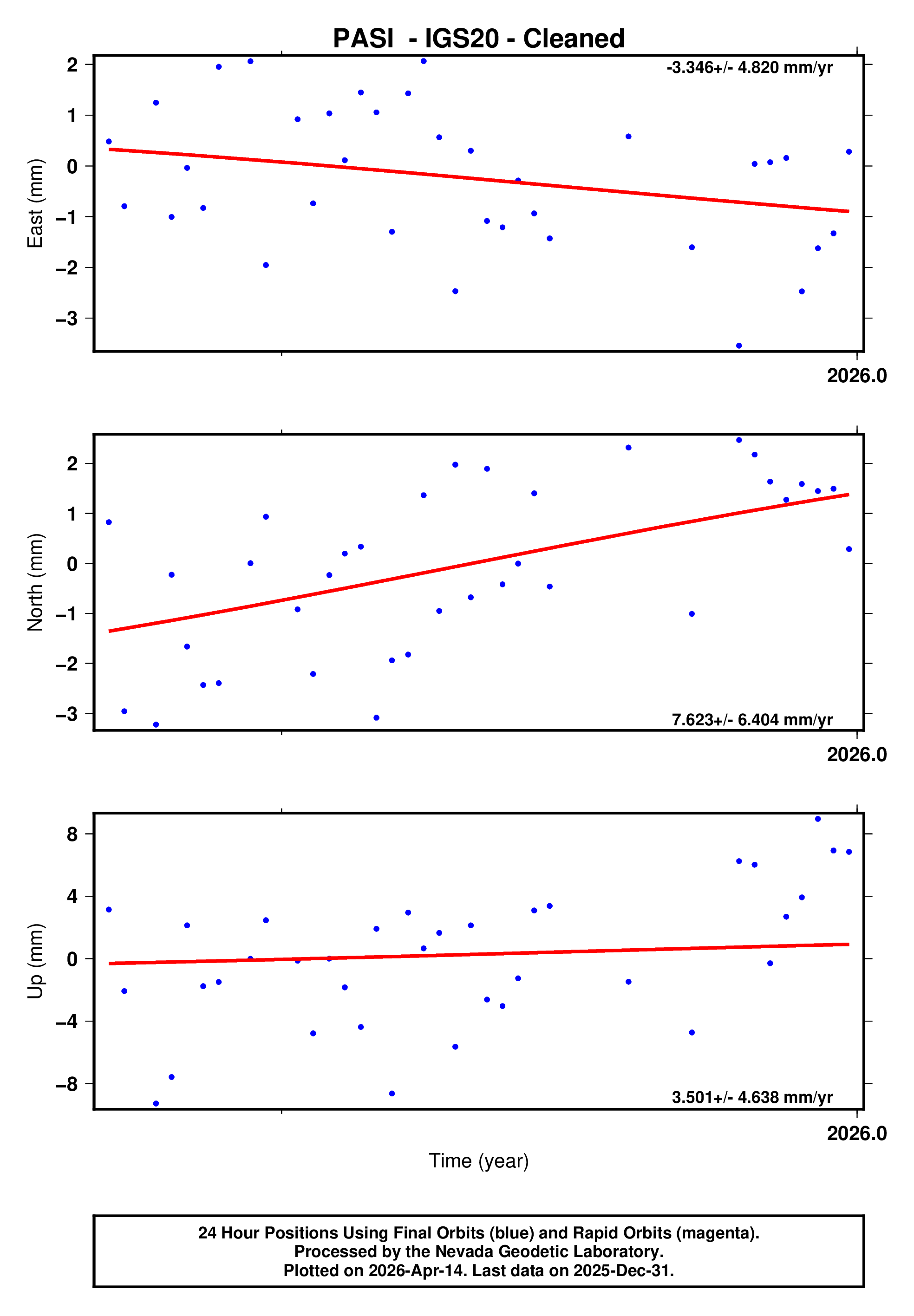 GPS time series plot