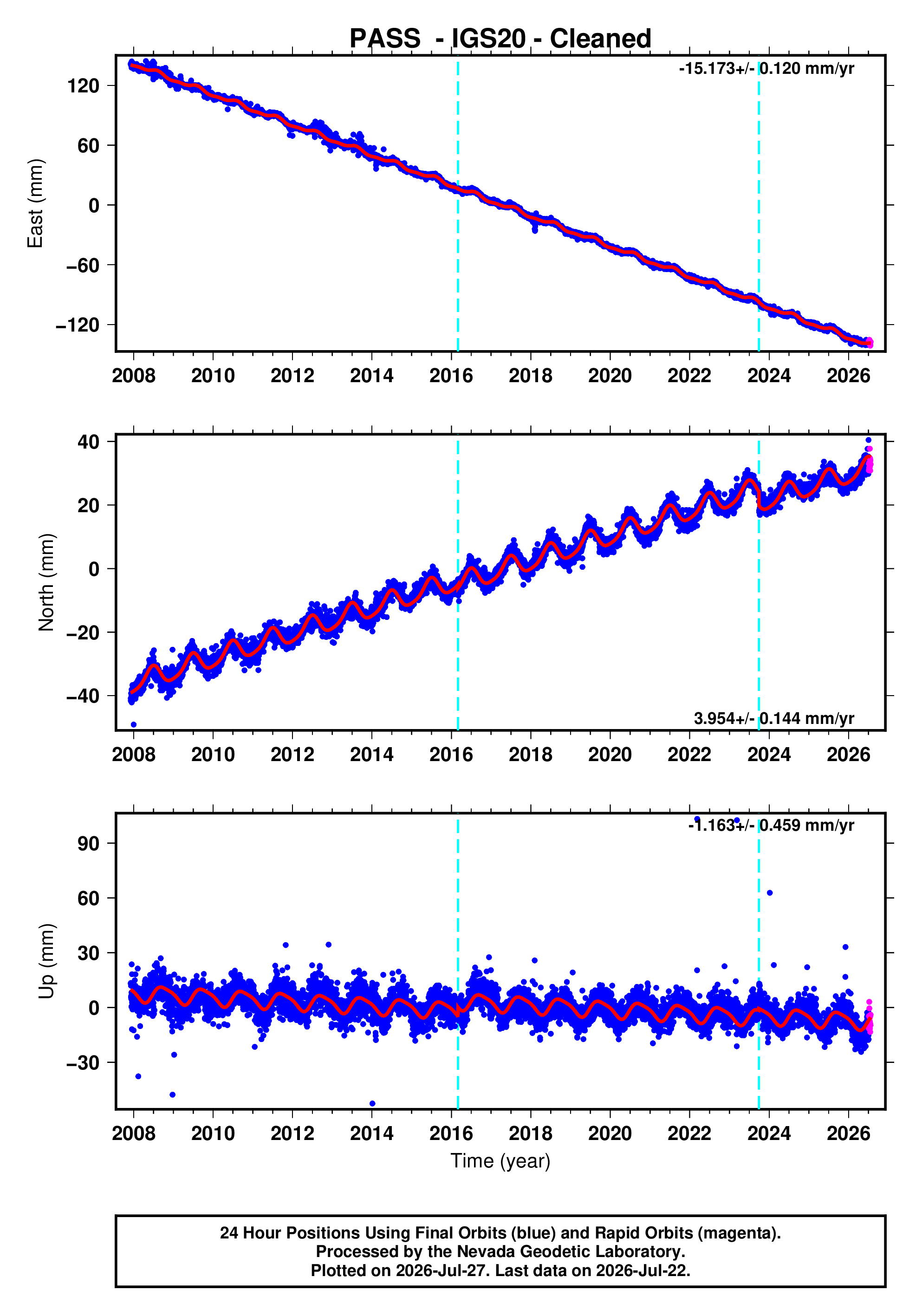 GPS time series plot