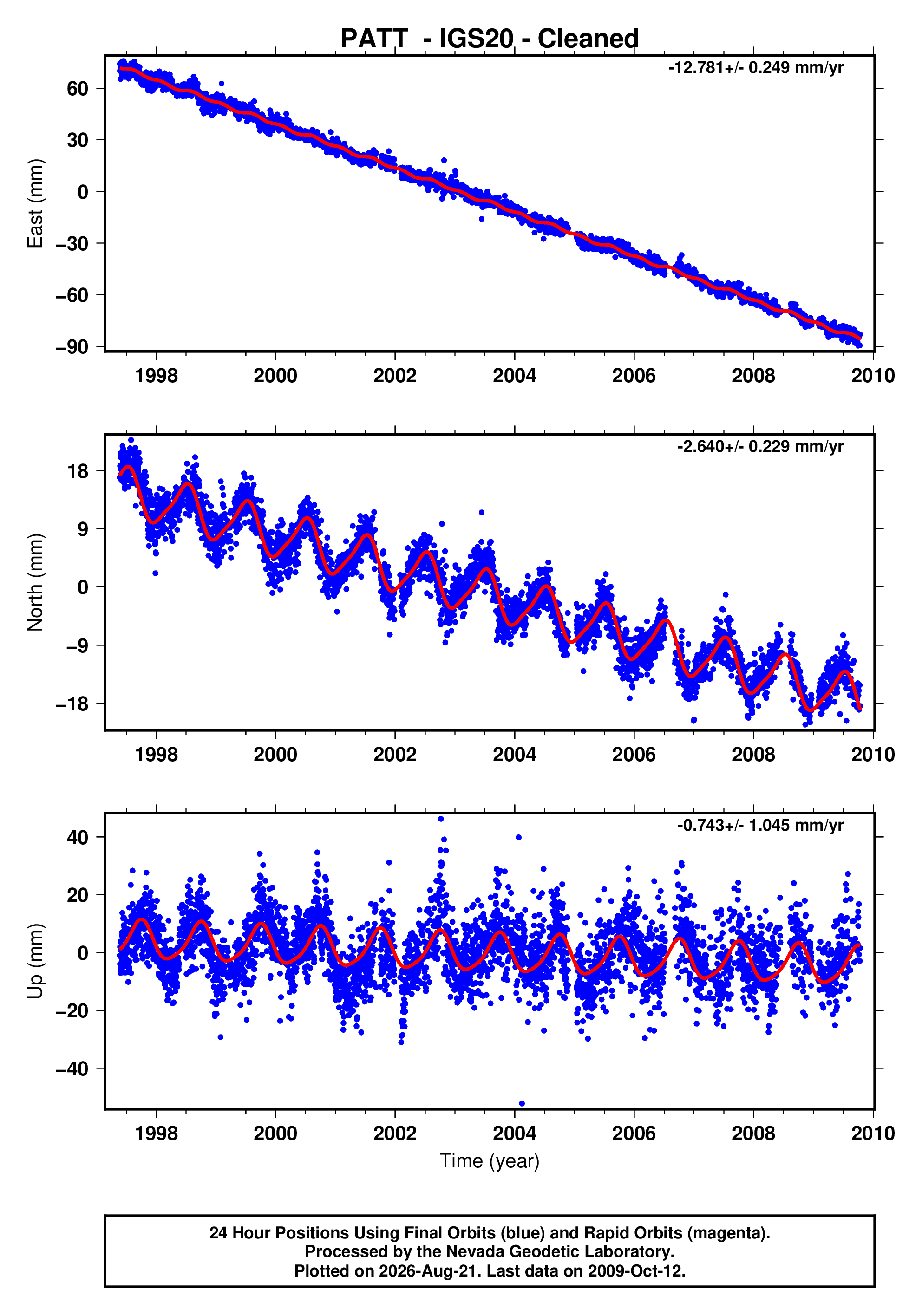 GPS time series plot