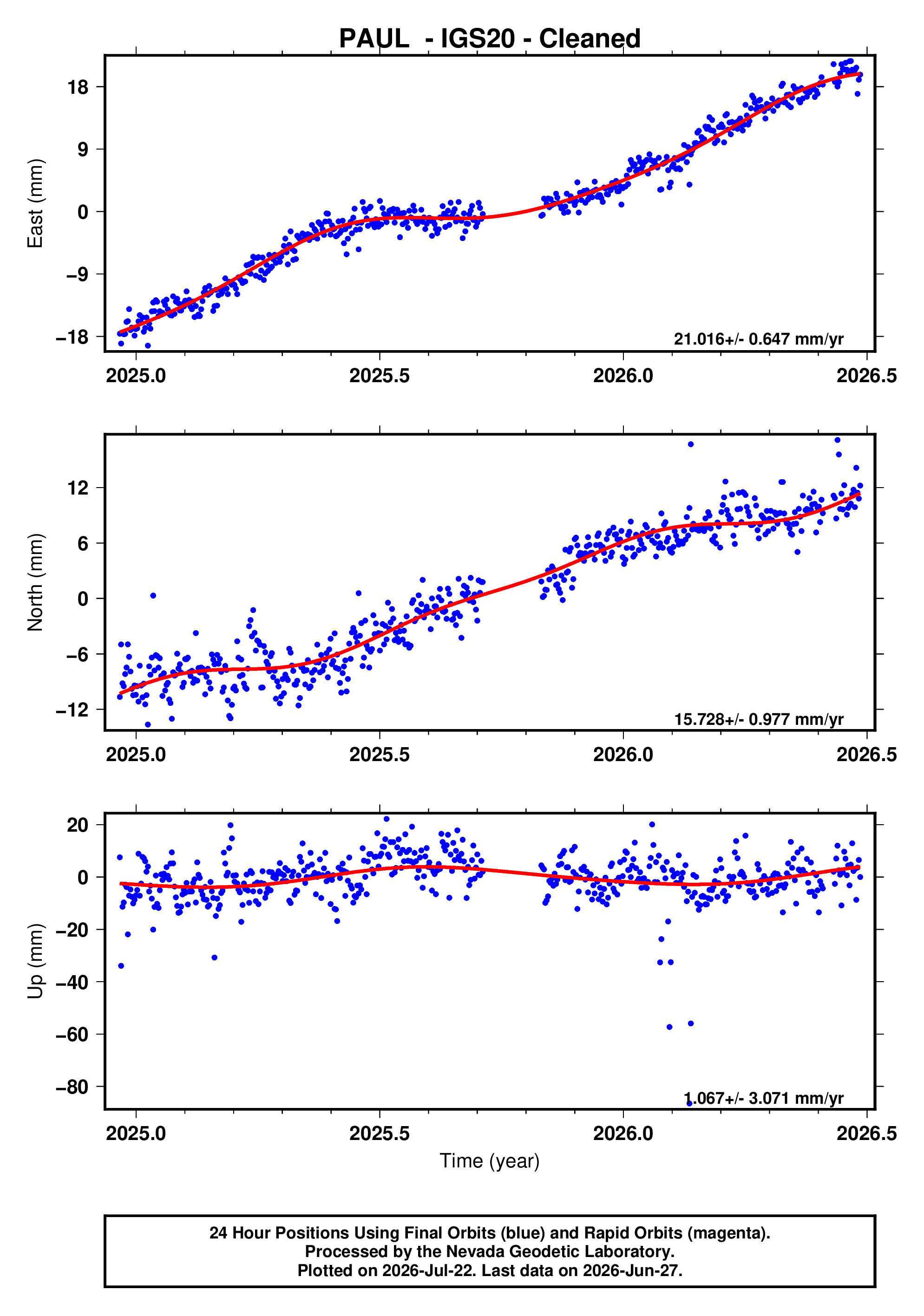 GPS time series plot