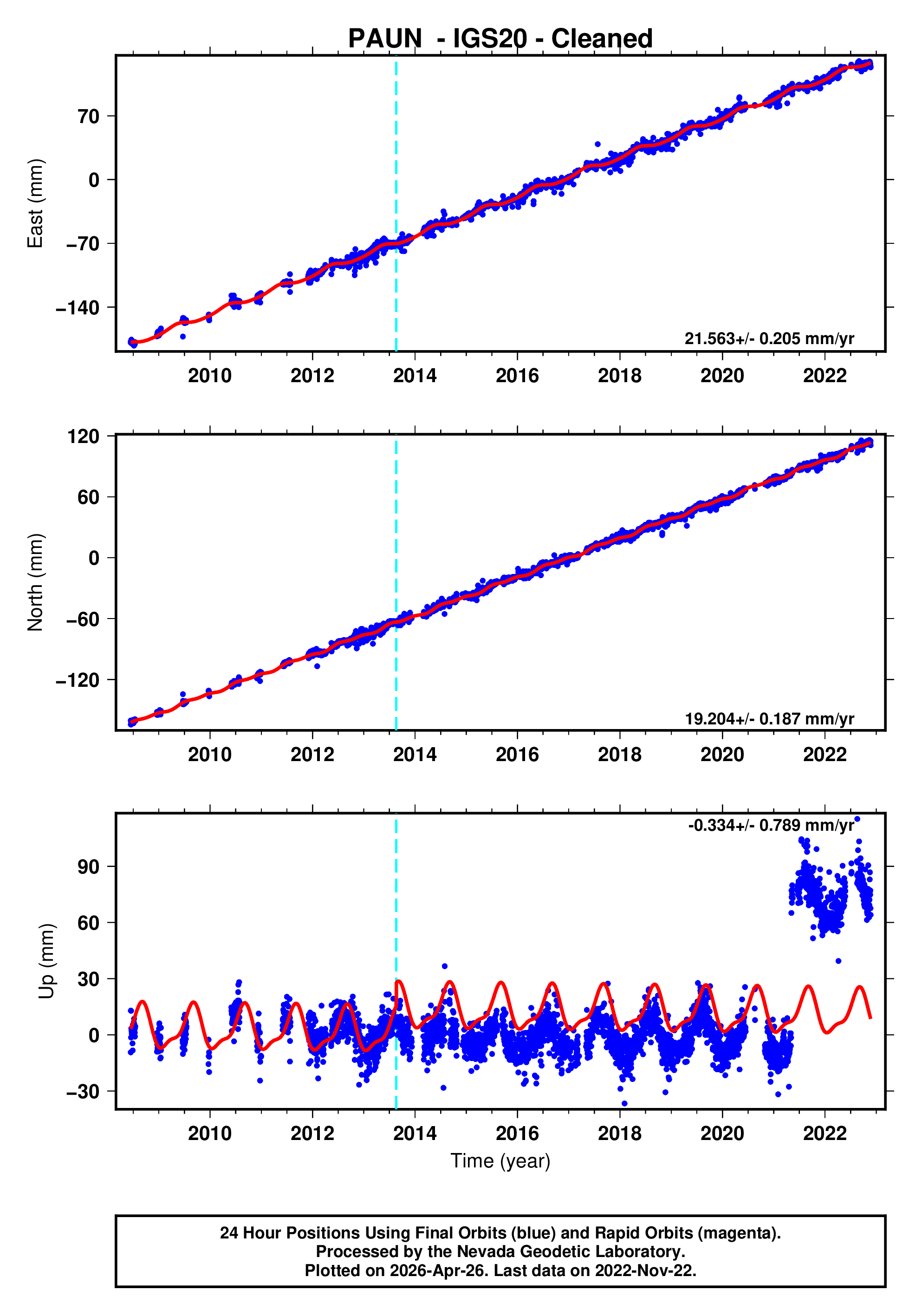 GPS time series plot