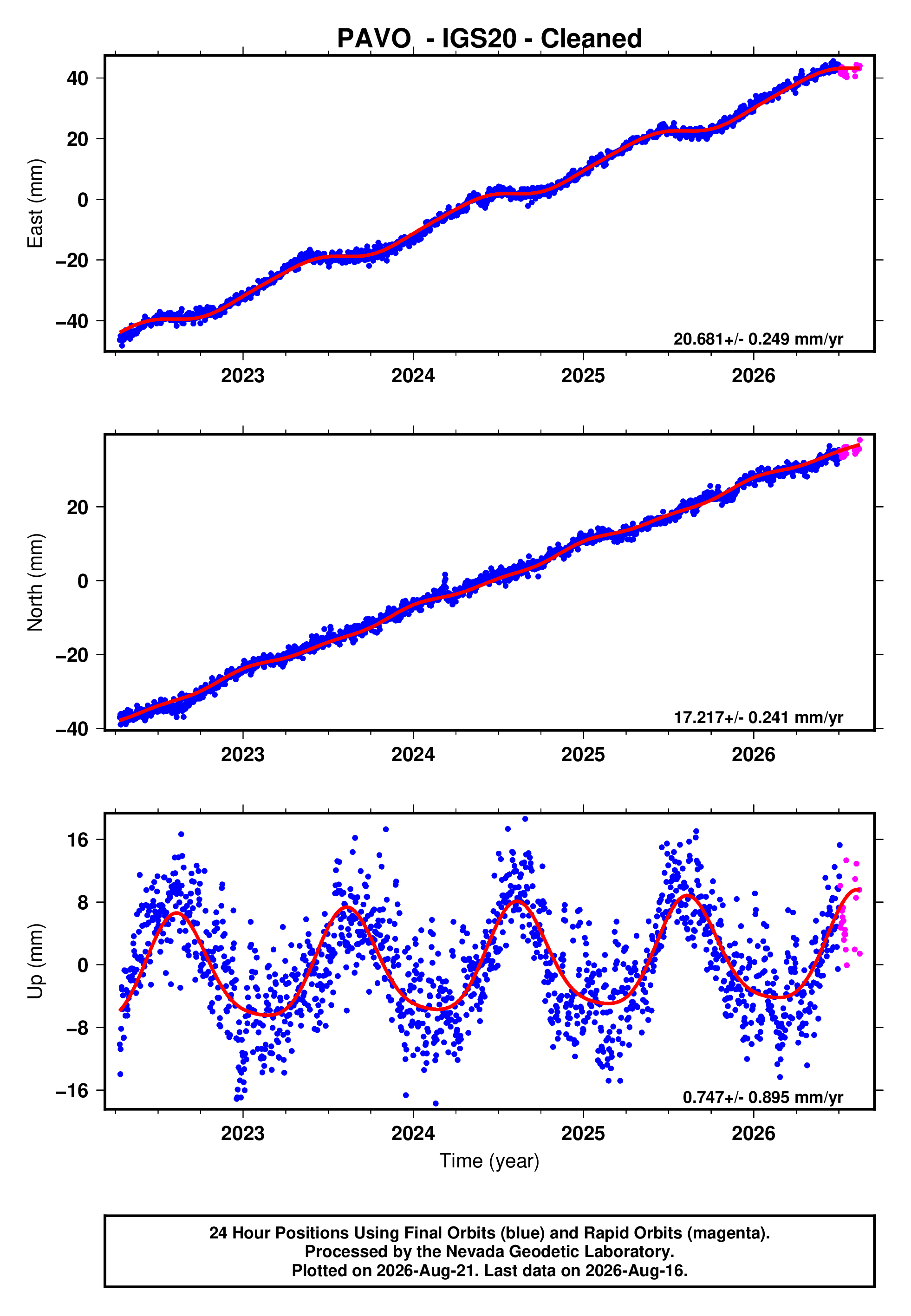 GPS time series plot