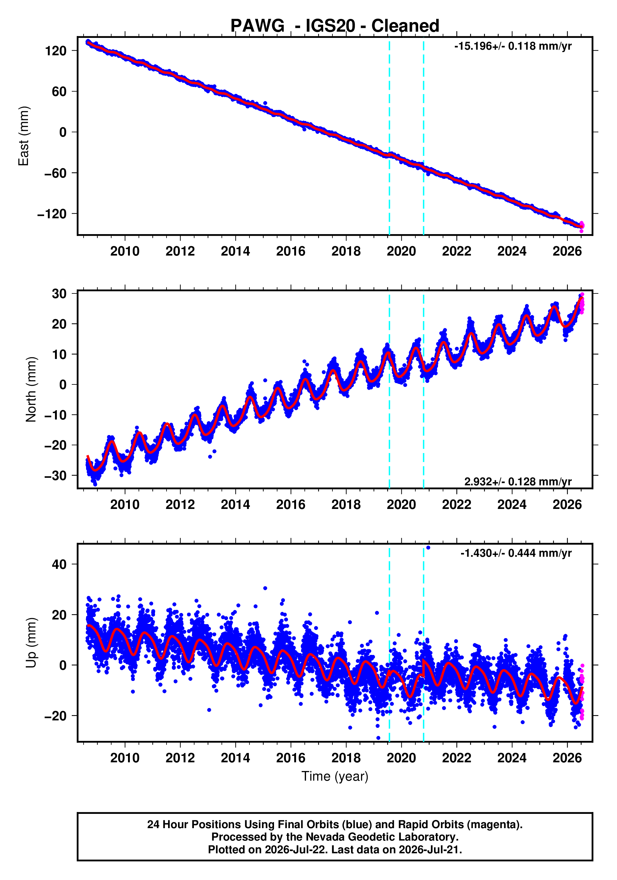 GPS time series plot
