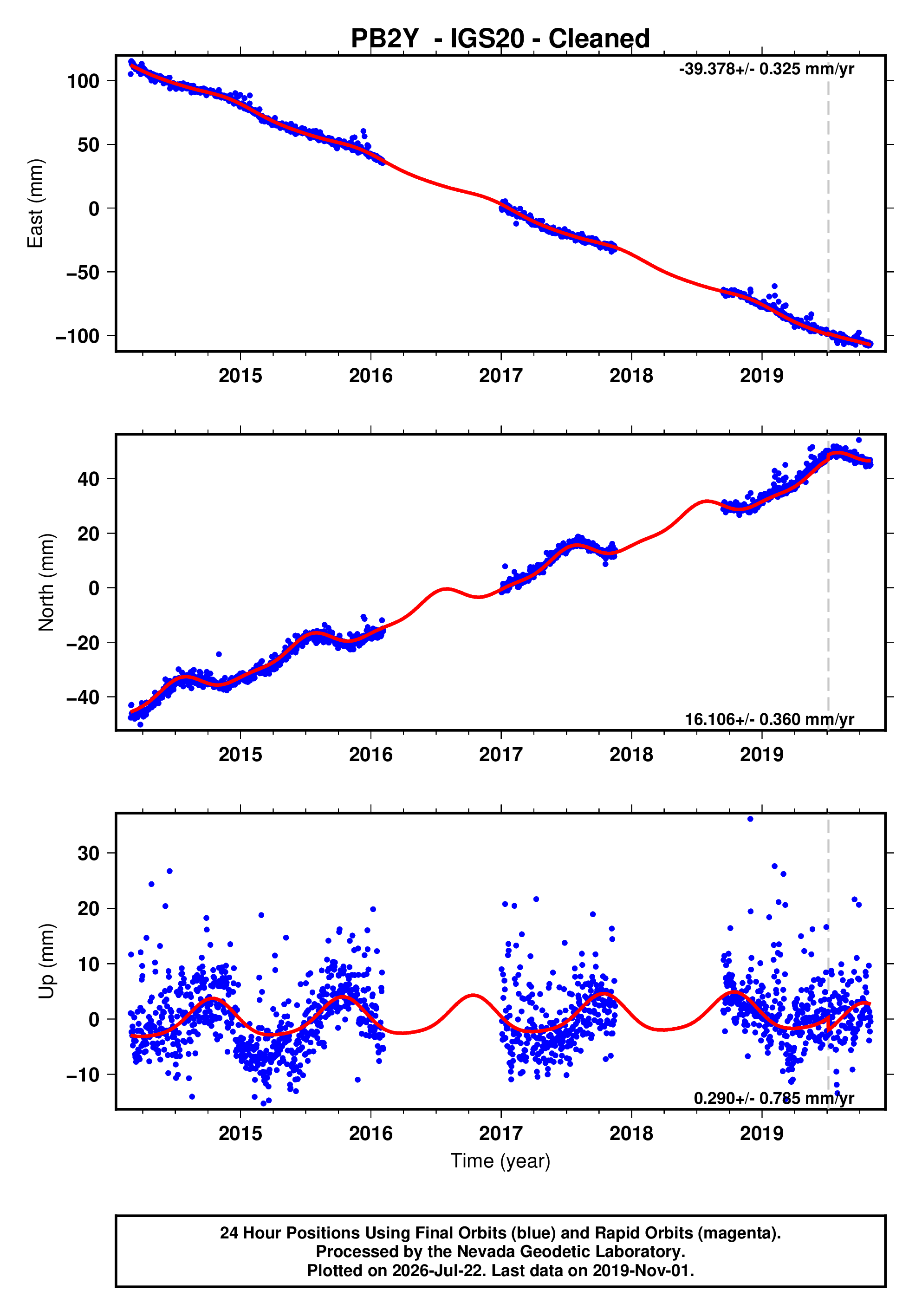 GPS time series plot