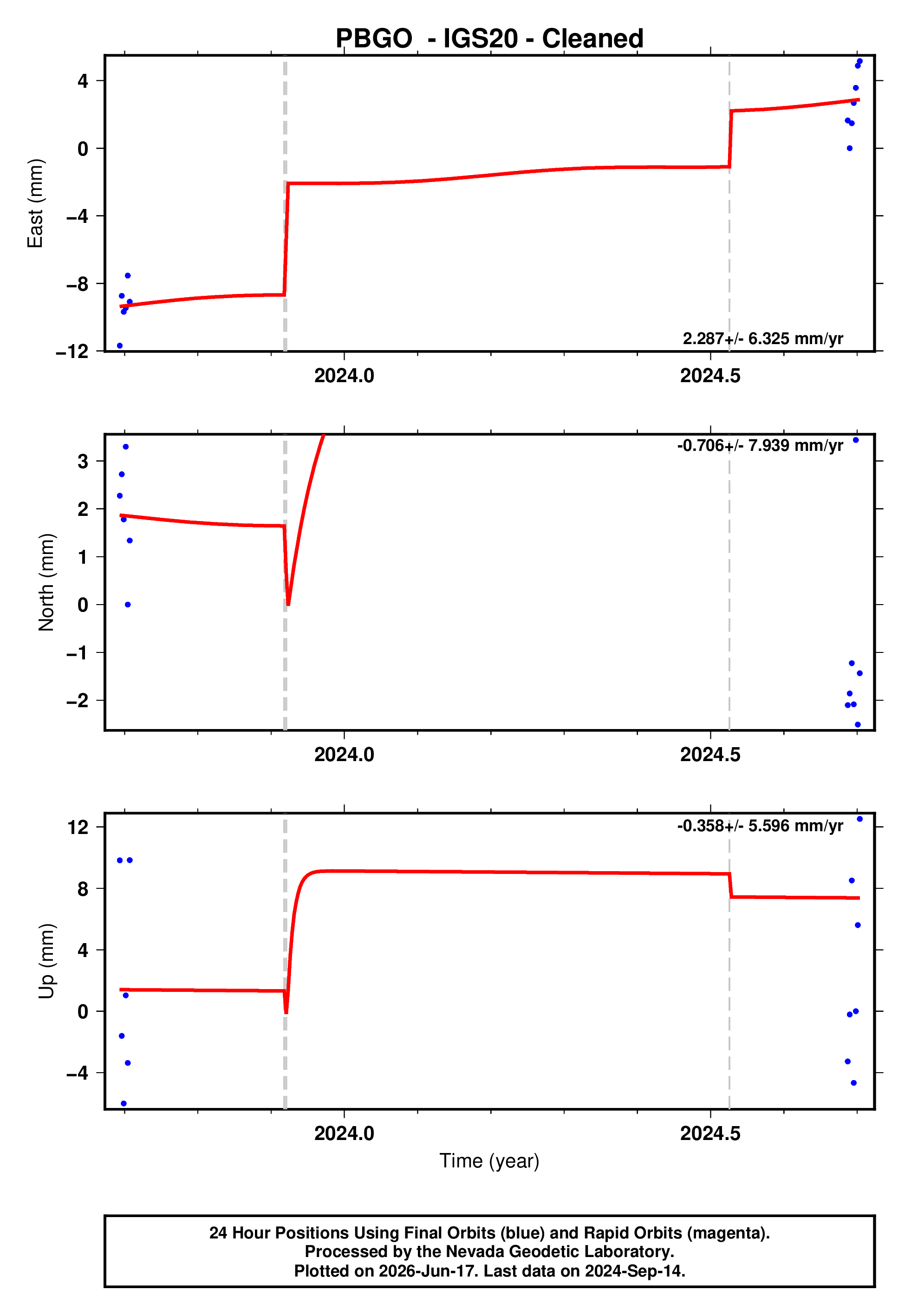 GPS time series plot