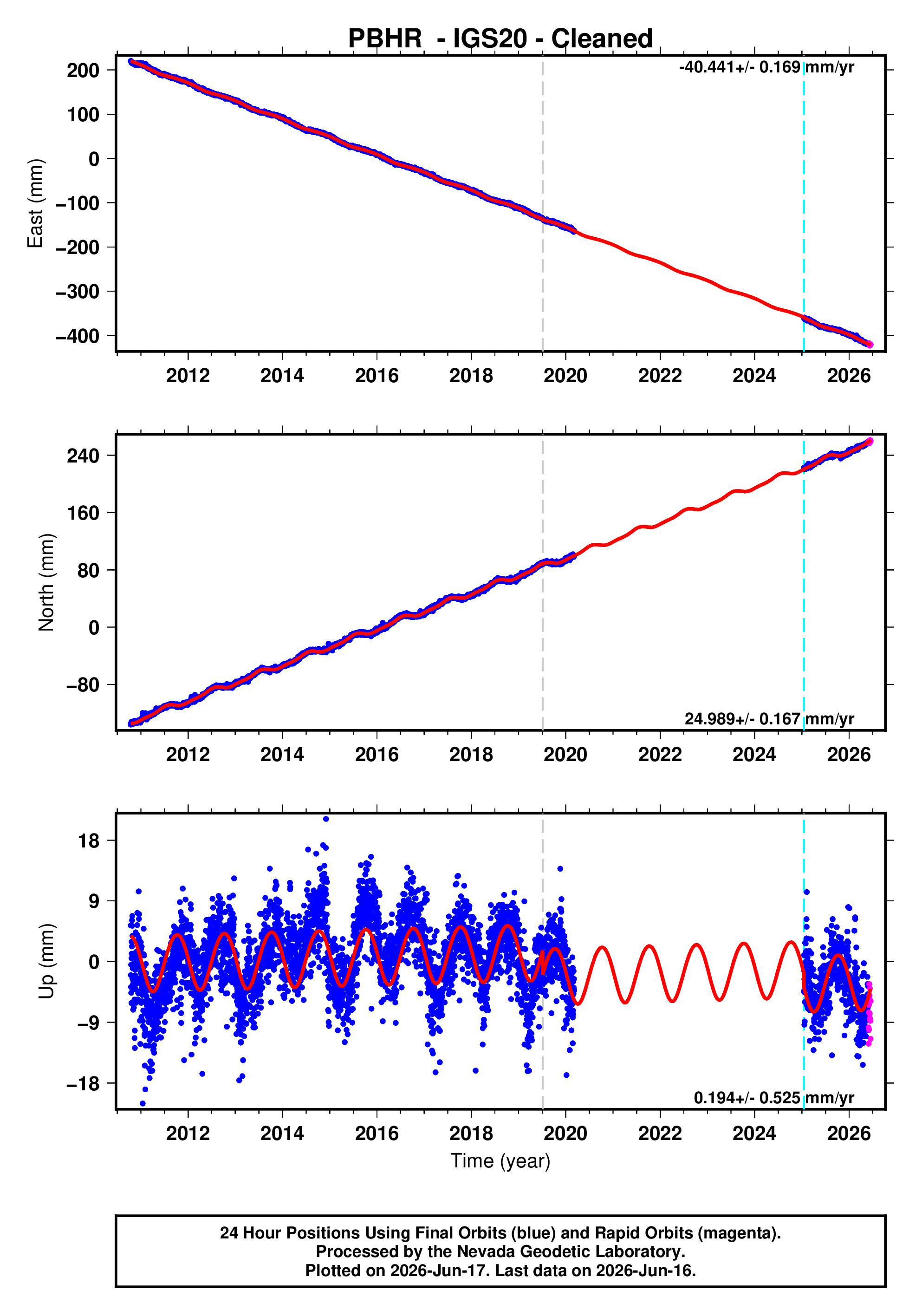 GPS time series plot