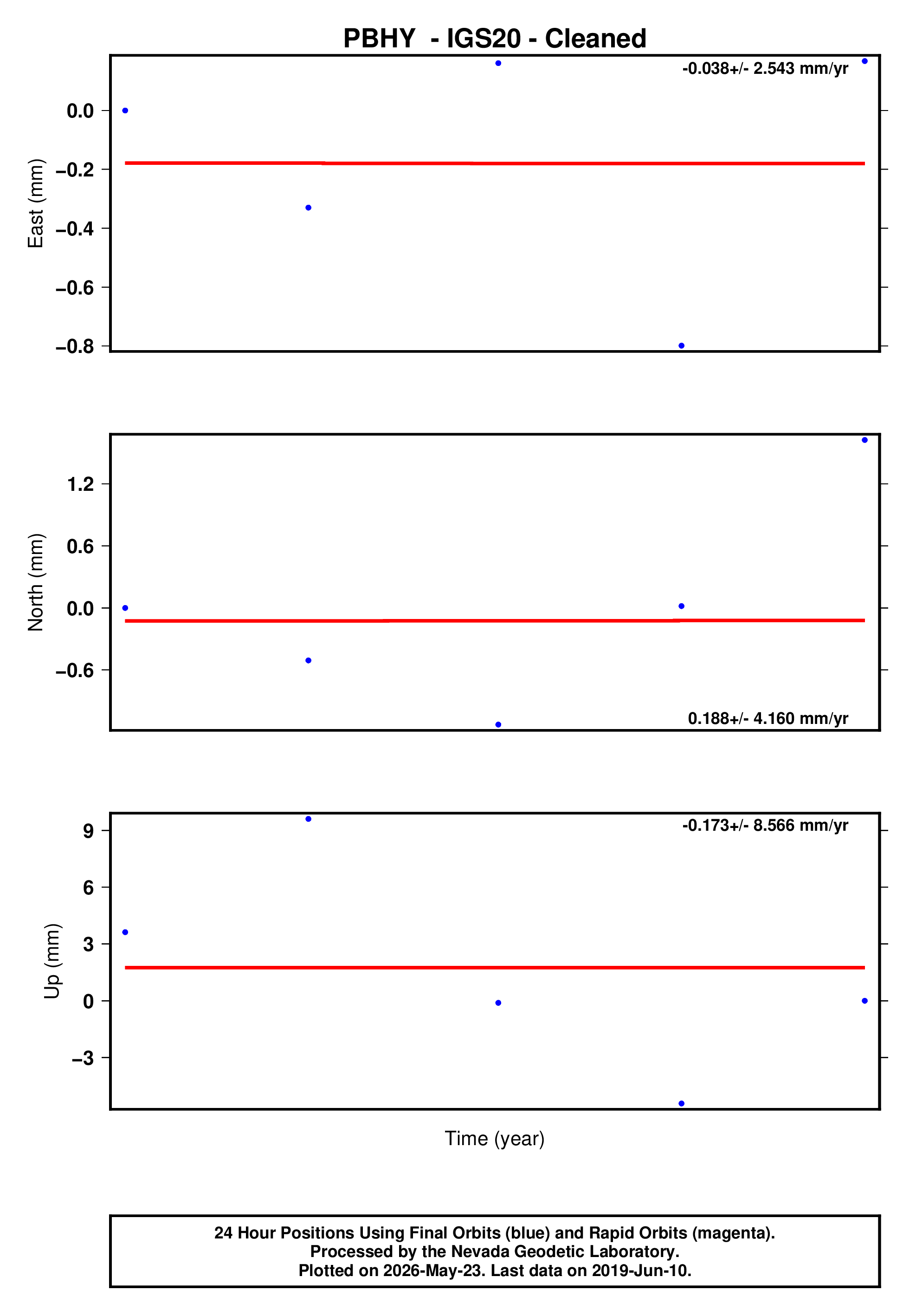 GPS time series plot