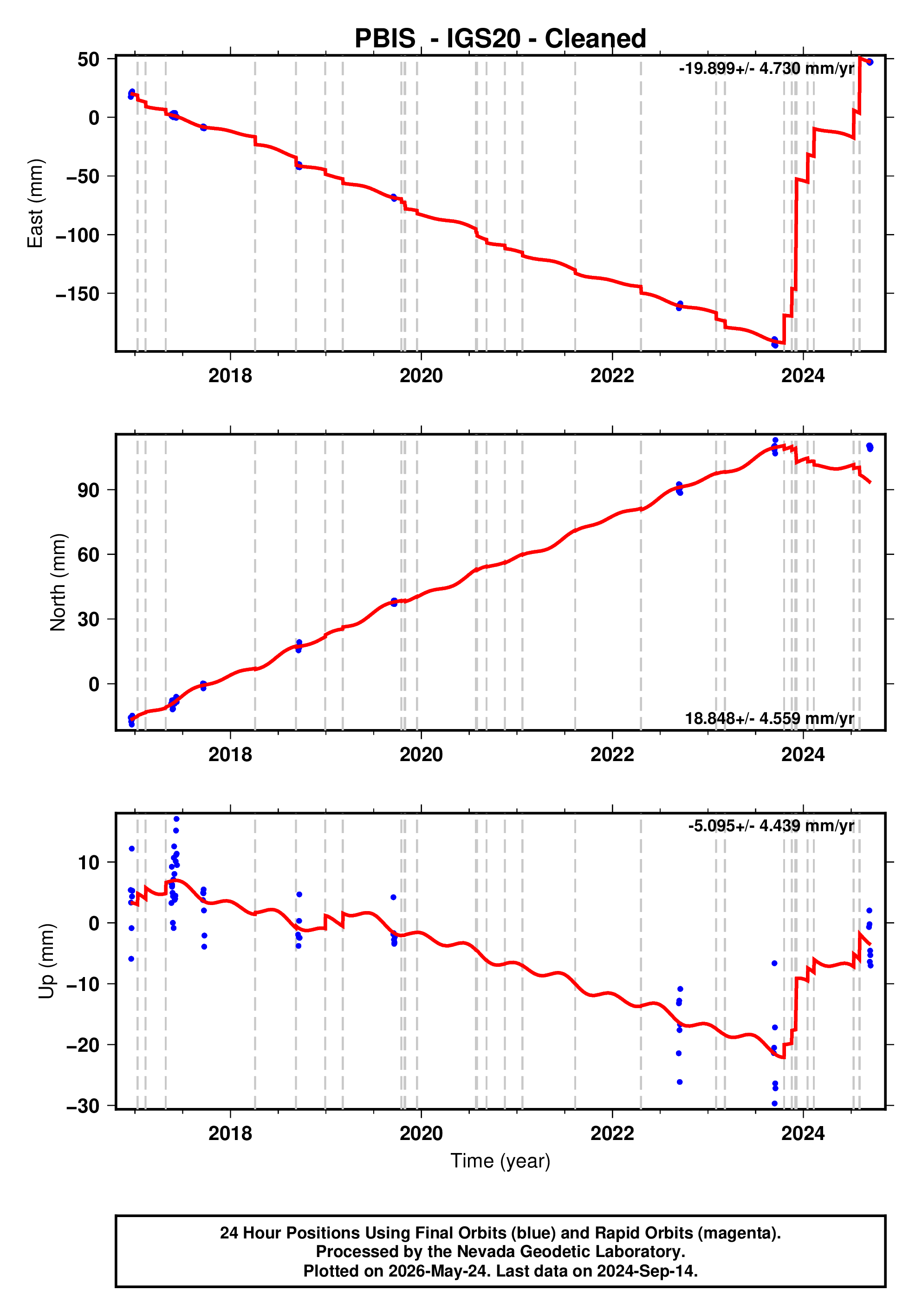 GPS time series plot