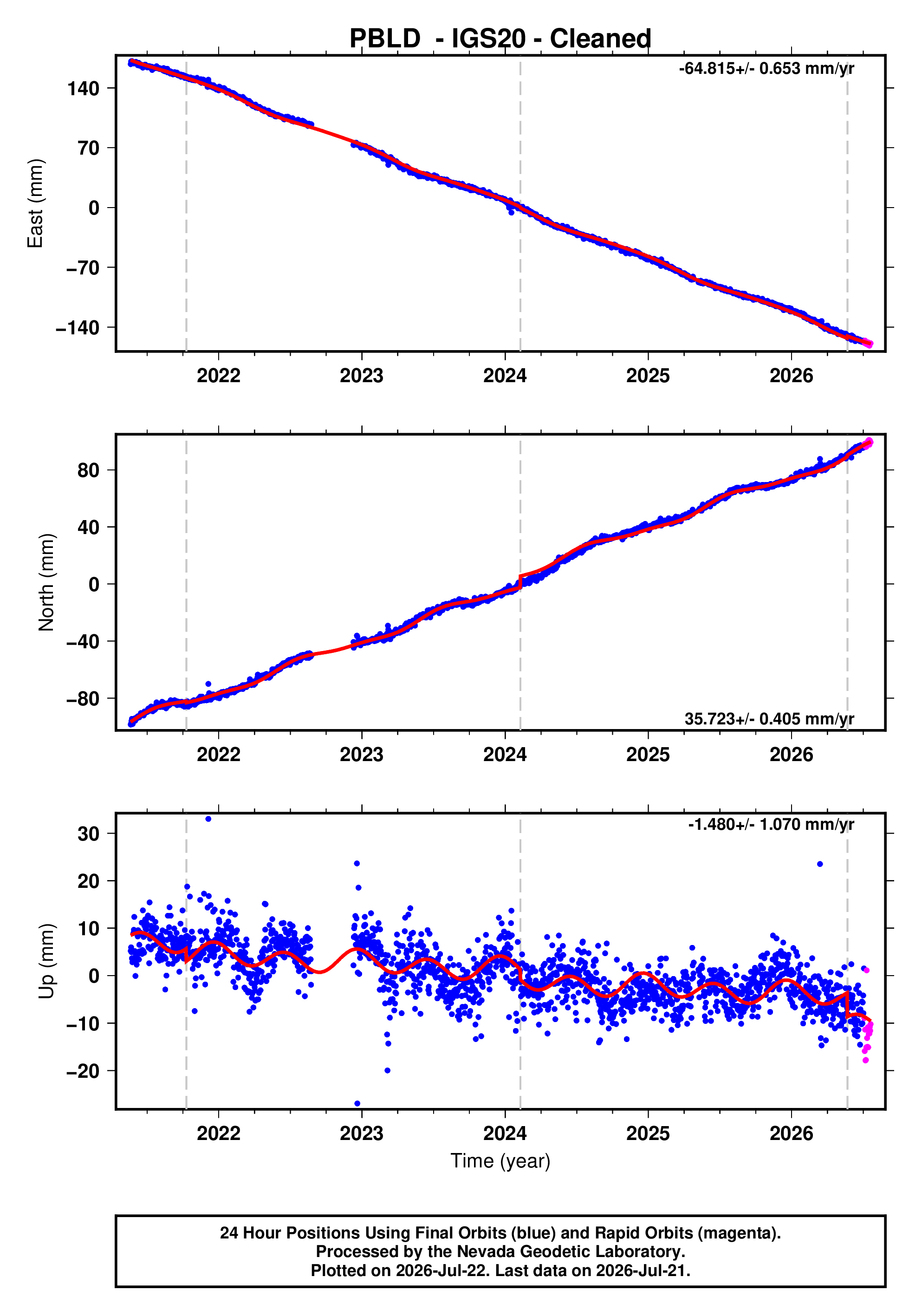 GPS time series plot