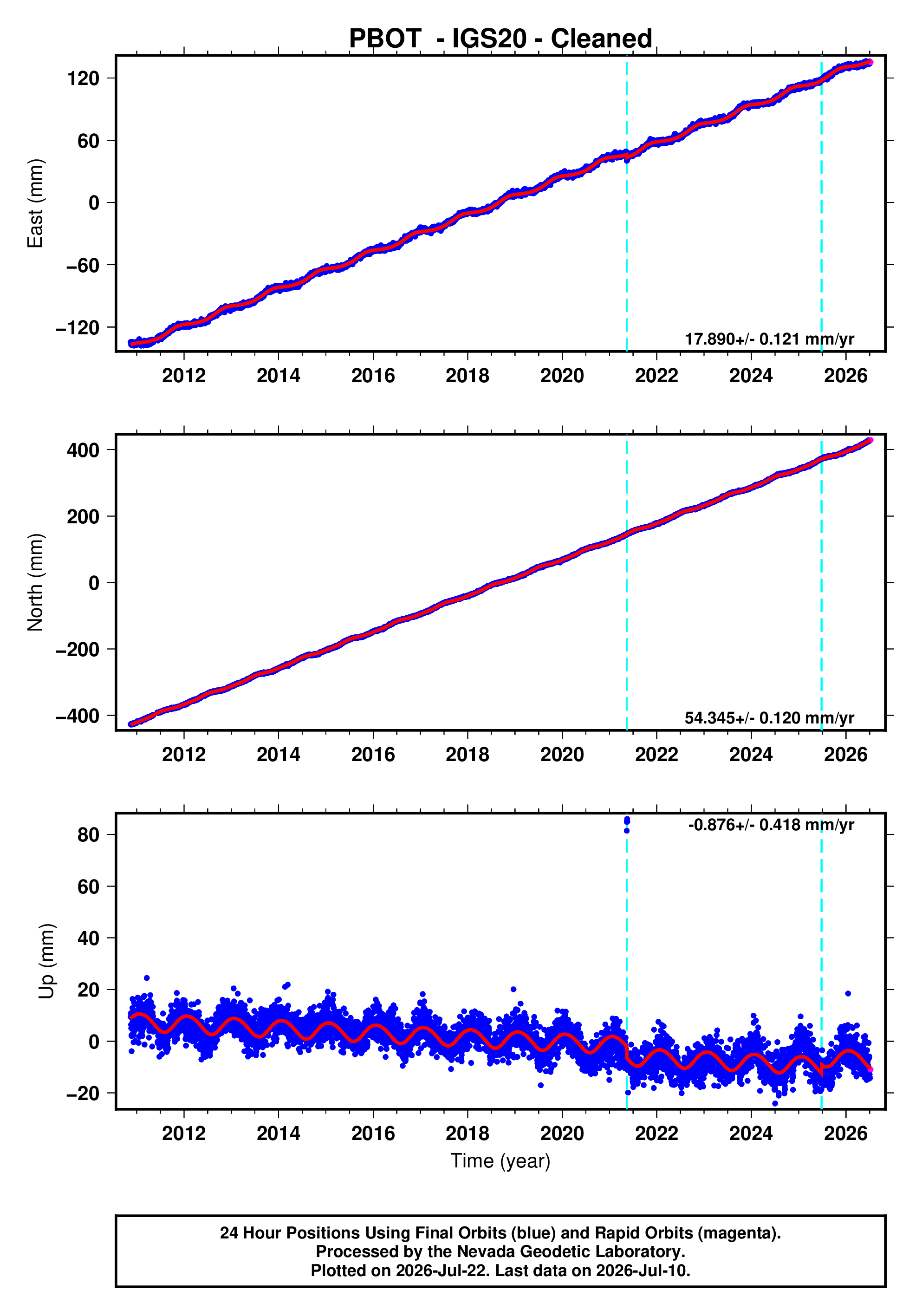 GPS time series plot