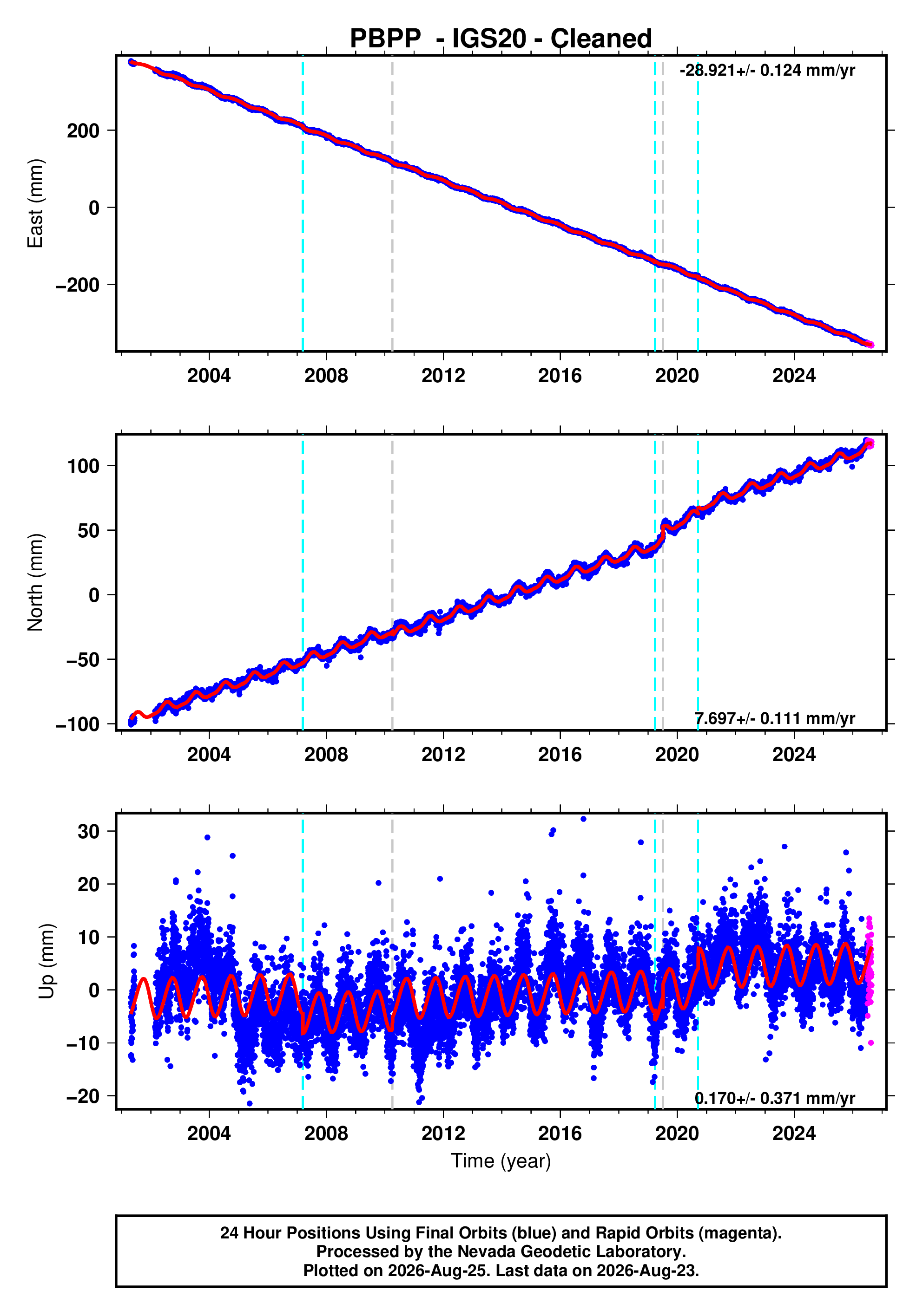 GPS time series plot