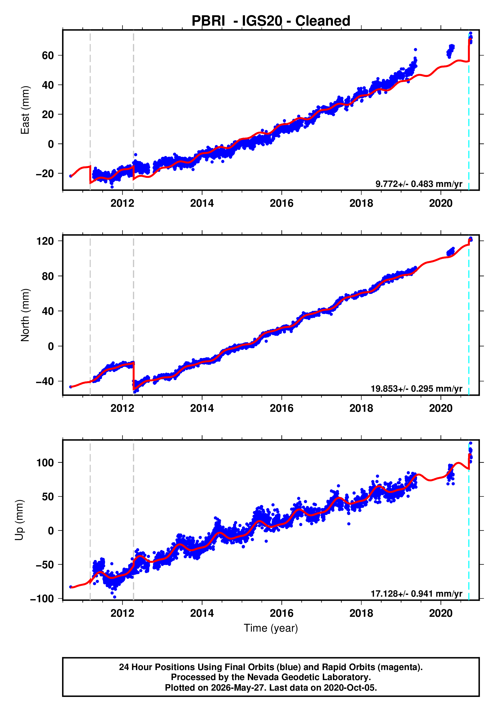 GPS time series plot