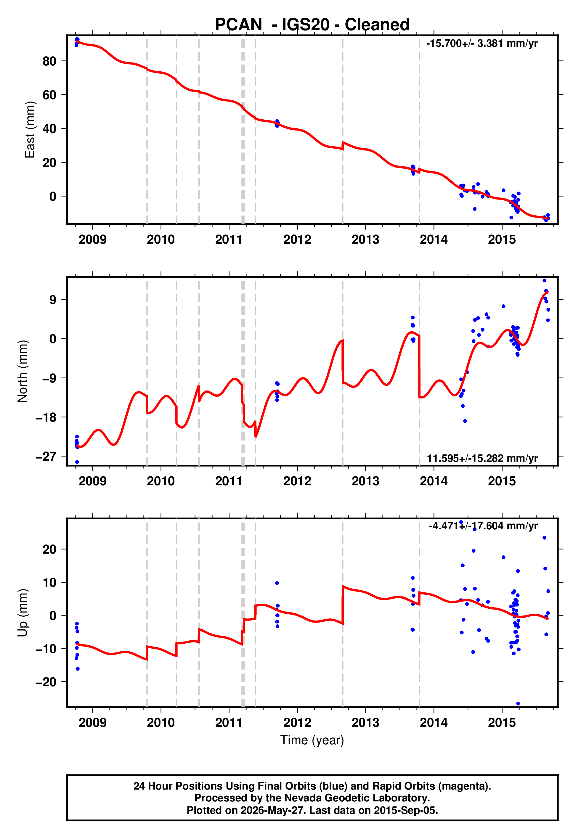 GPS time series plot