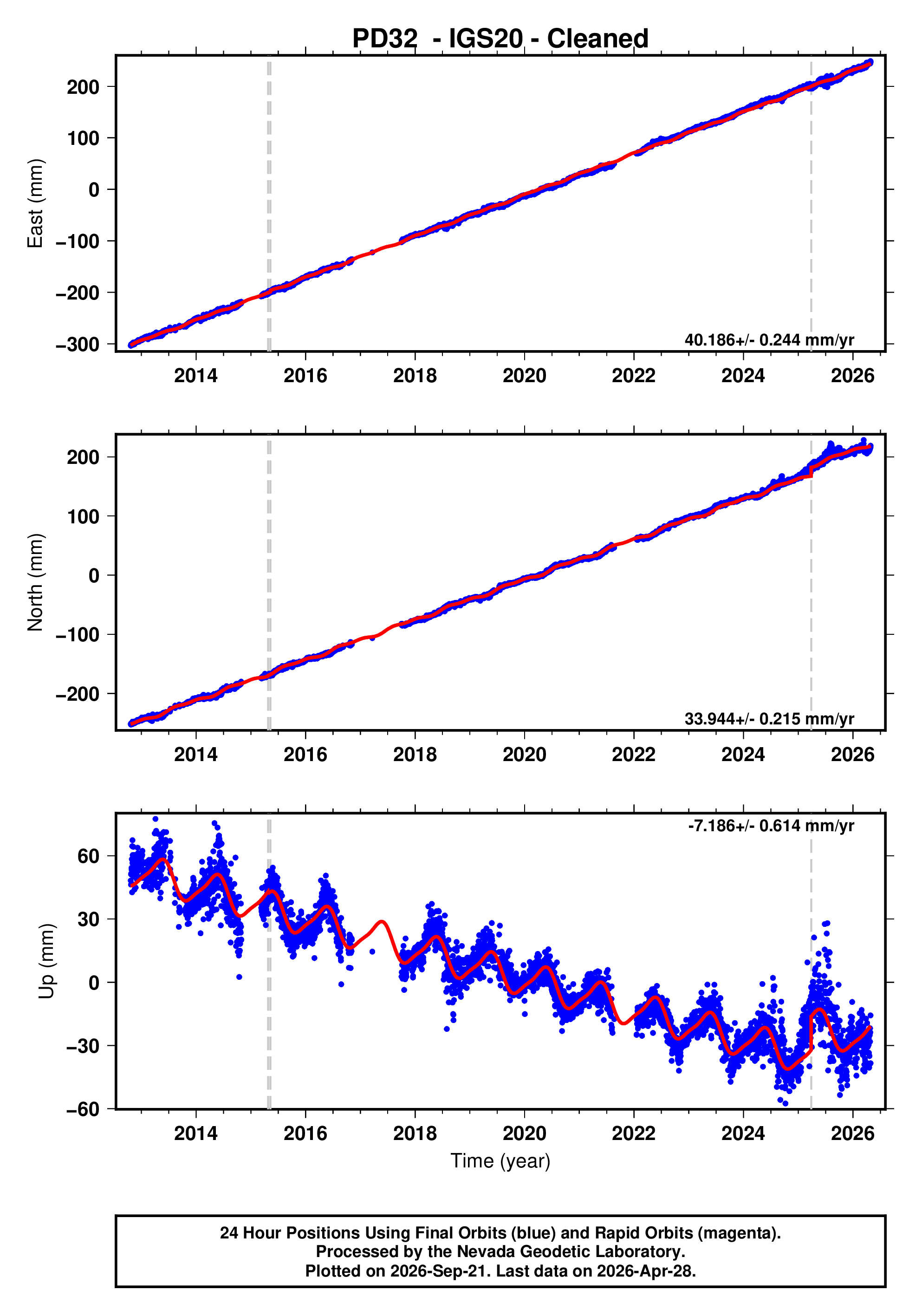 GPS time series plot
