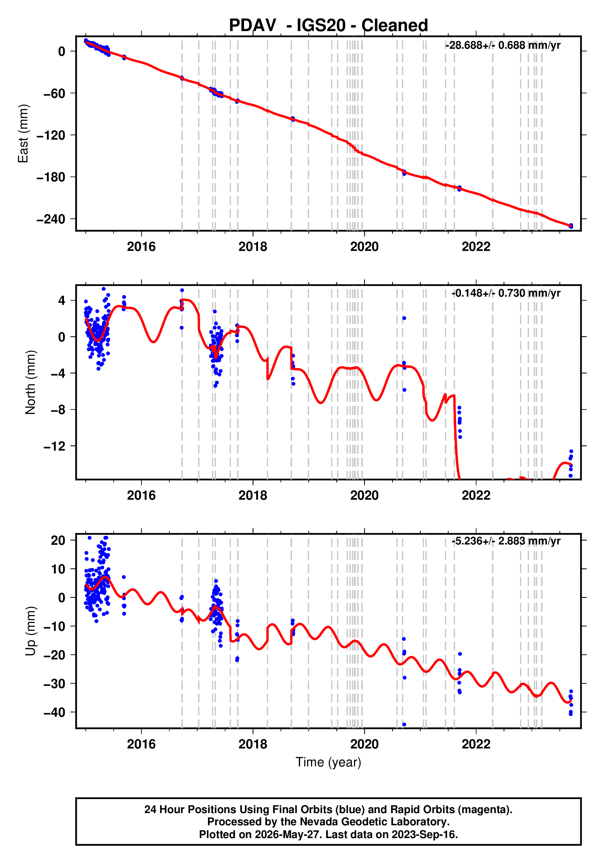 GPS time series plot