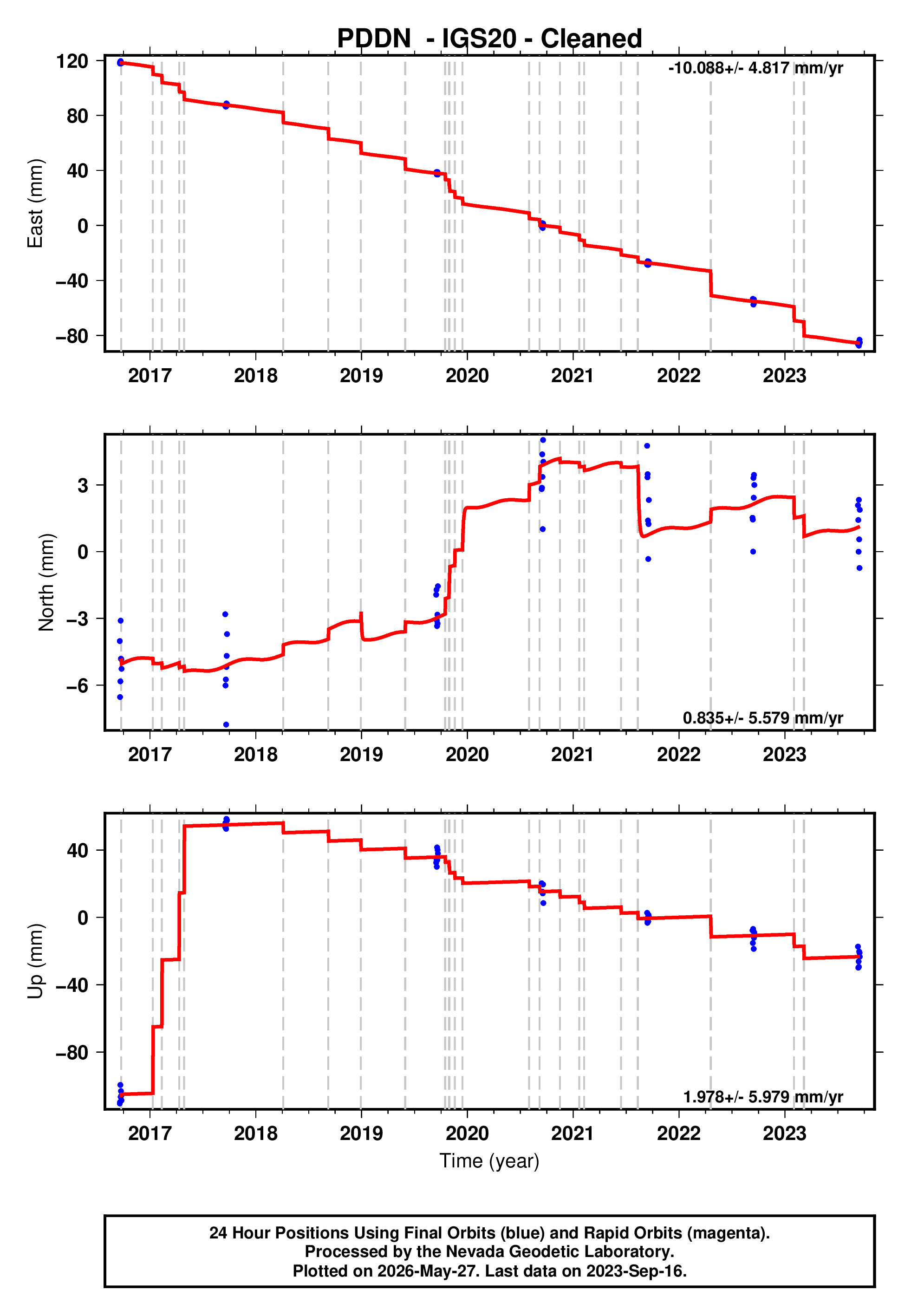 GPS time series plot