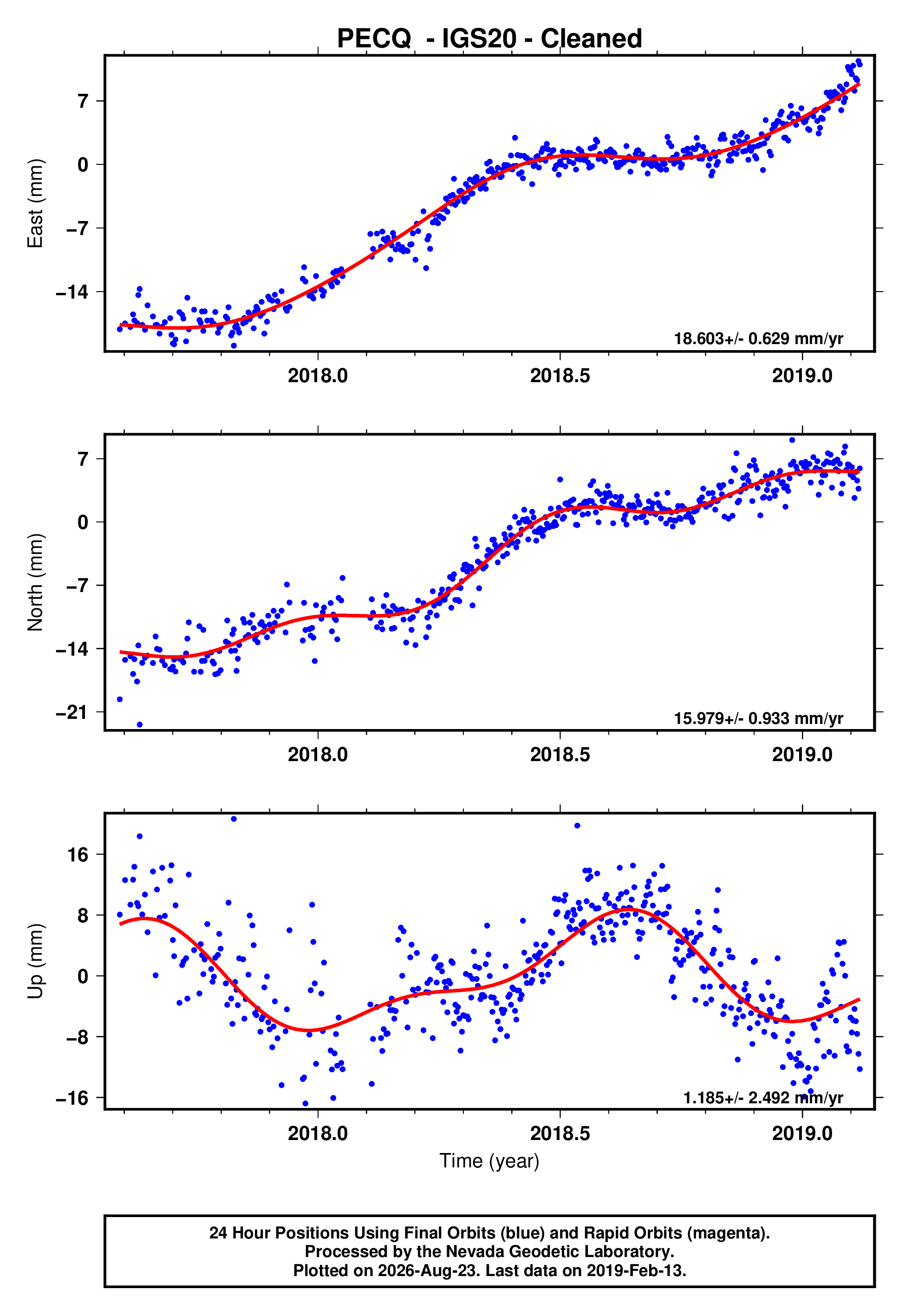 GPS time series plot