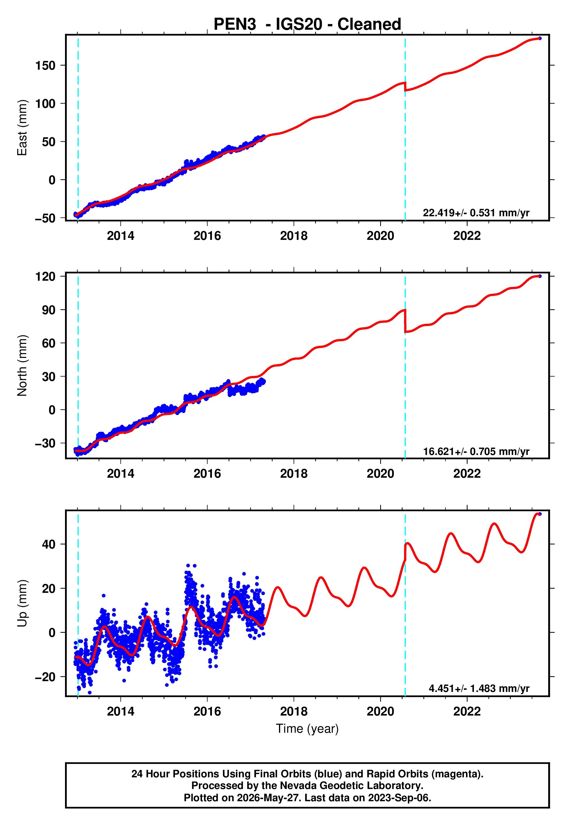GPS time series plot