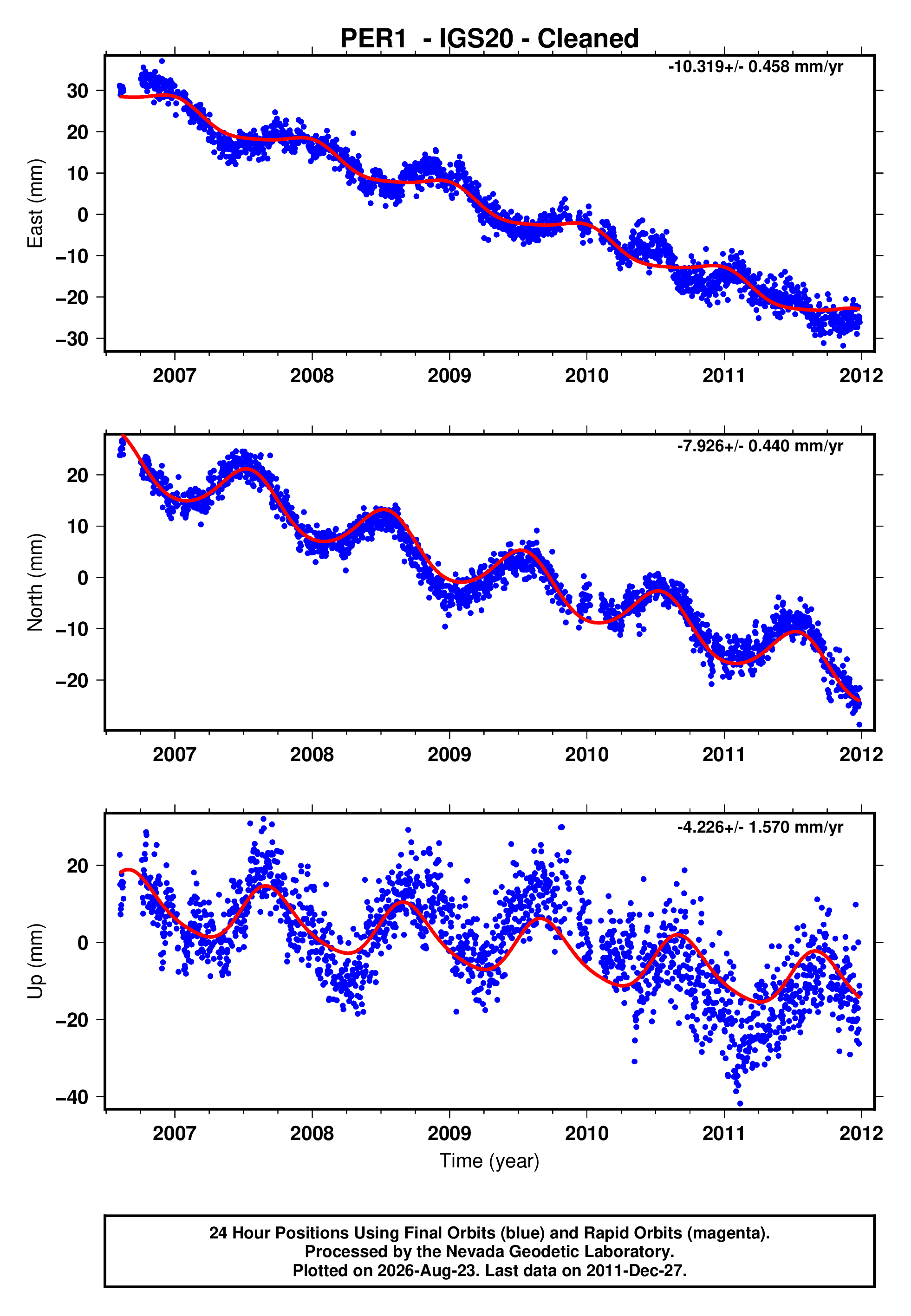 GPS time series plot