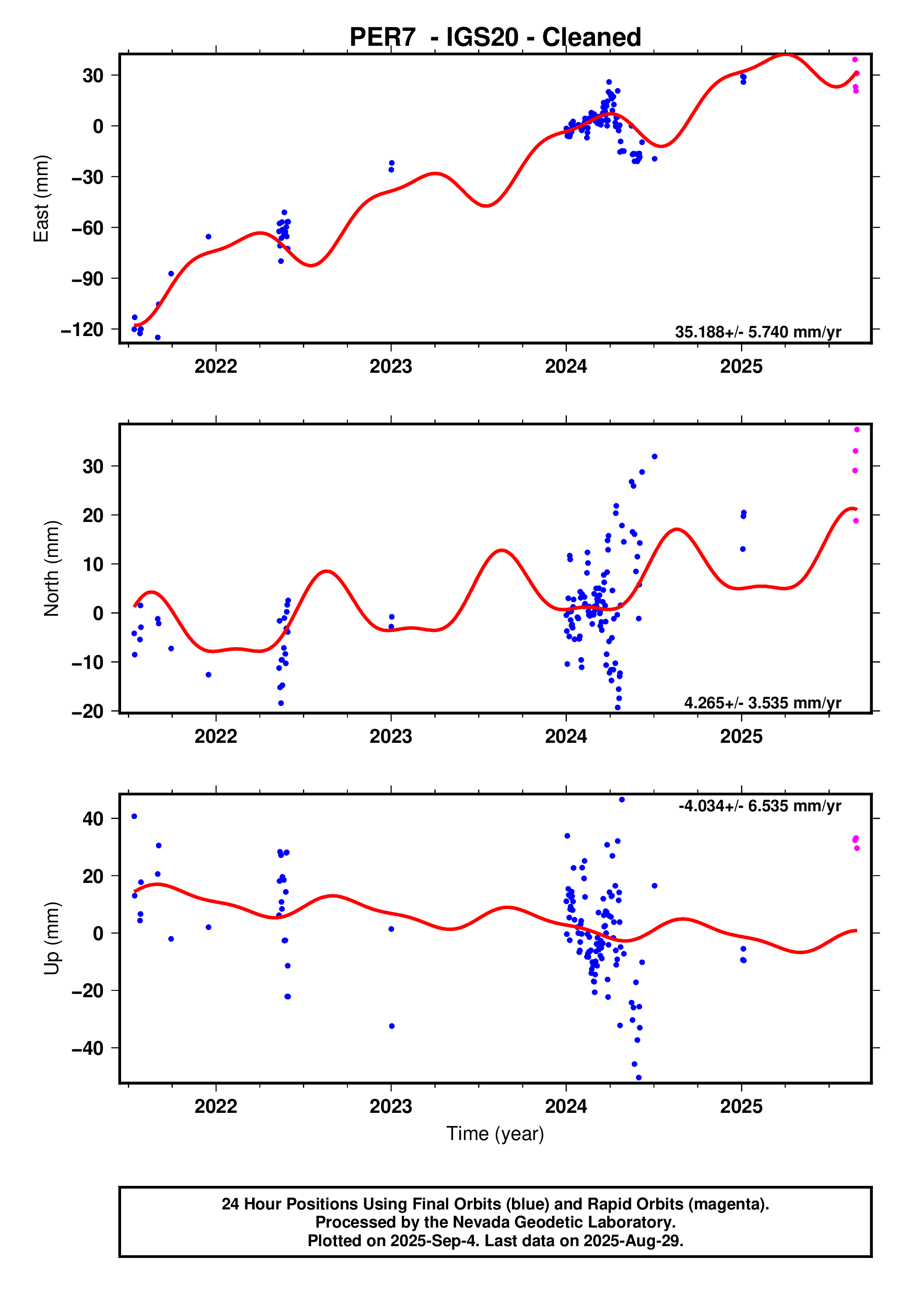 GPS time series plot