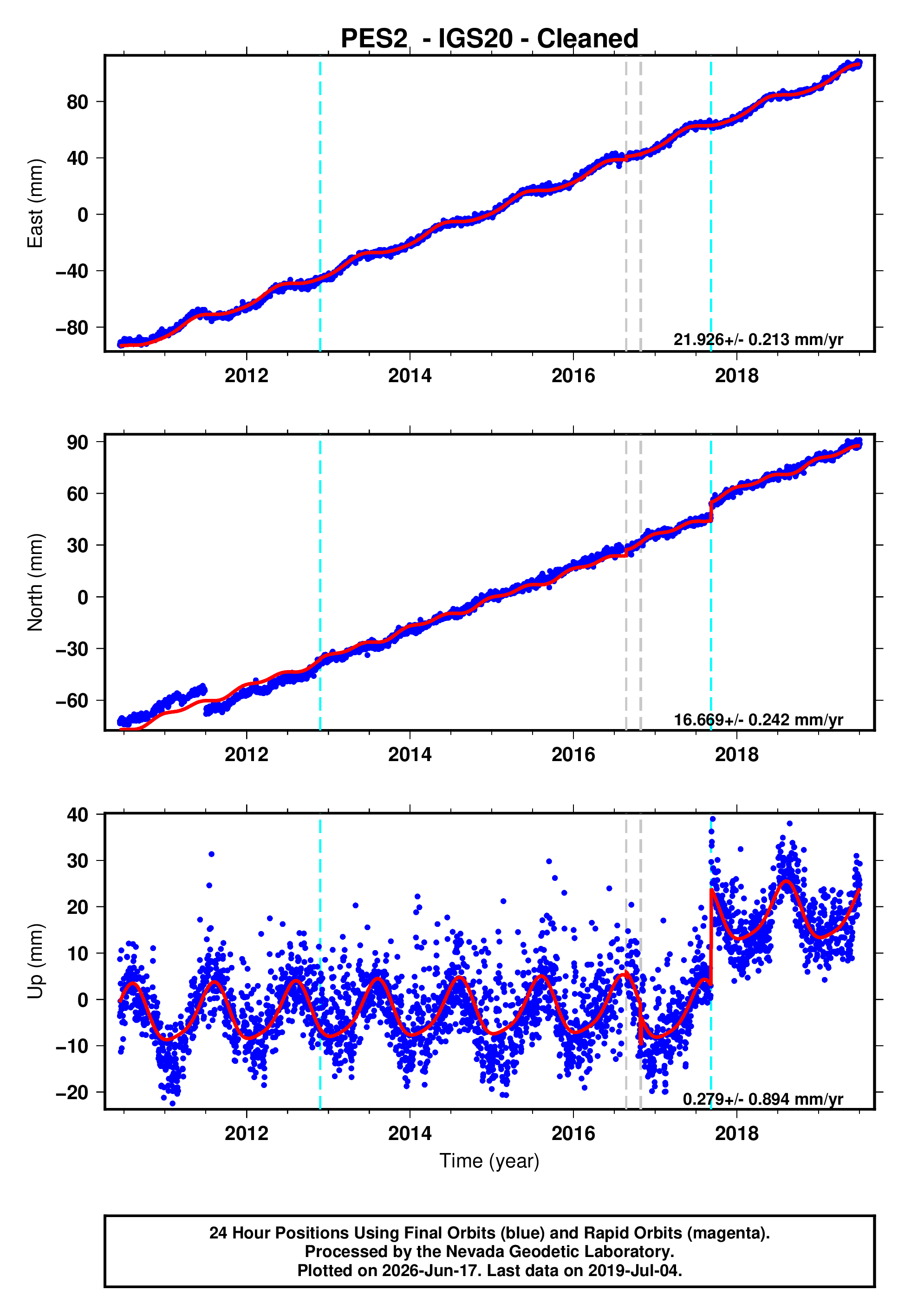 GPS time series plot