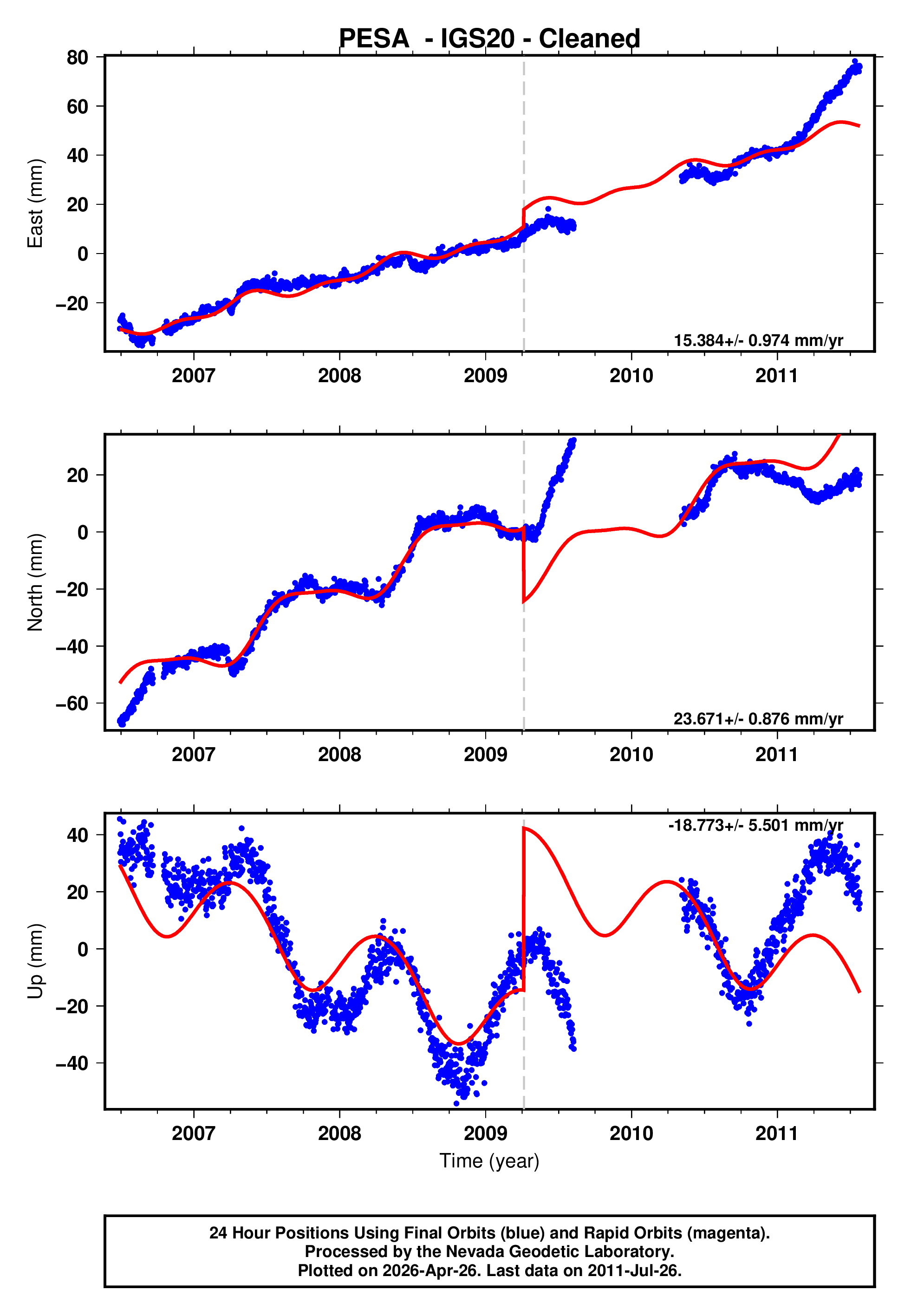 GPS time series plot
