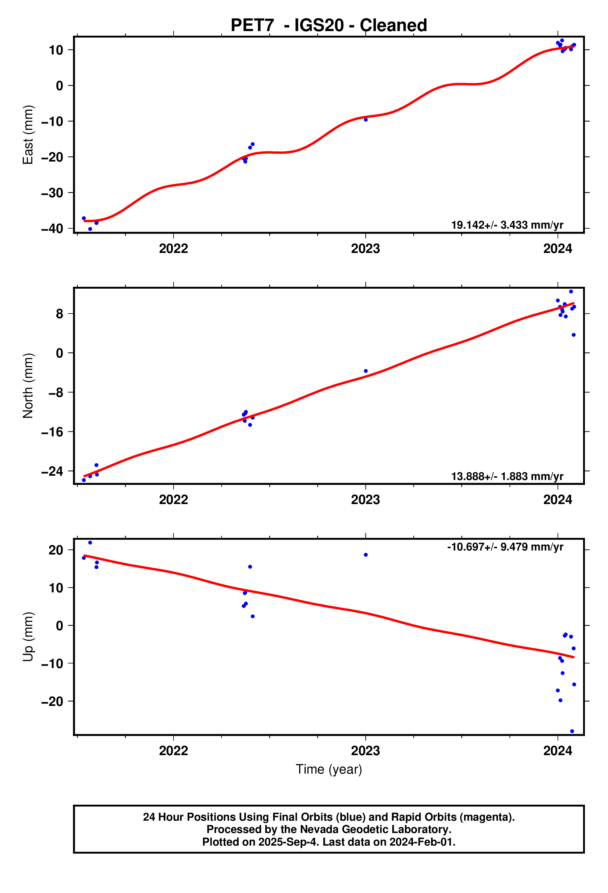 GPS time series plot