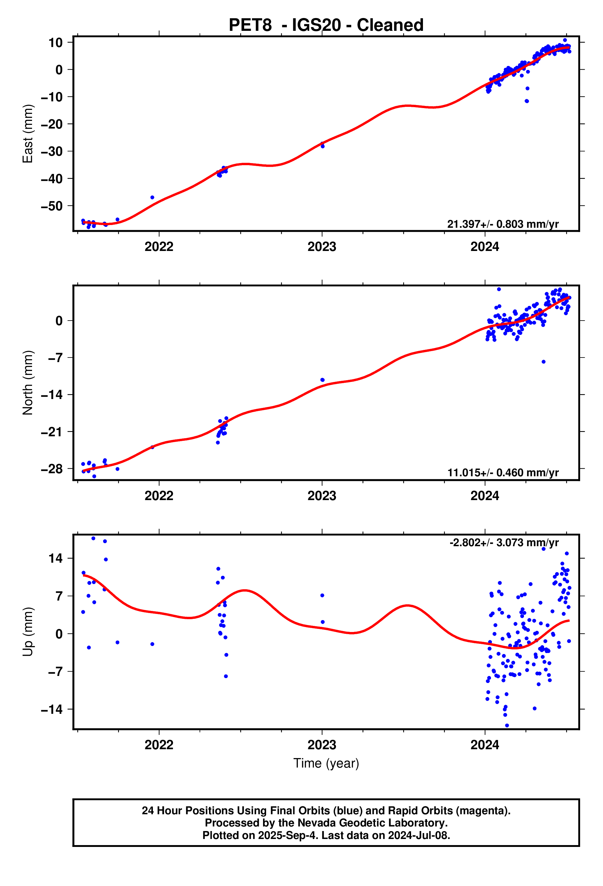 GPS time series plot