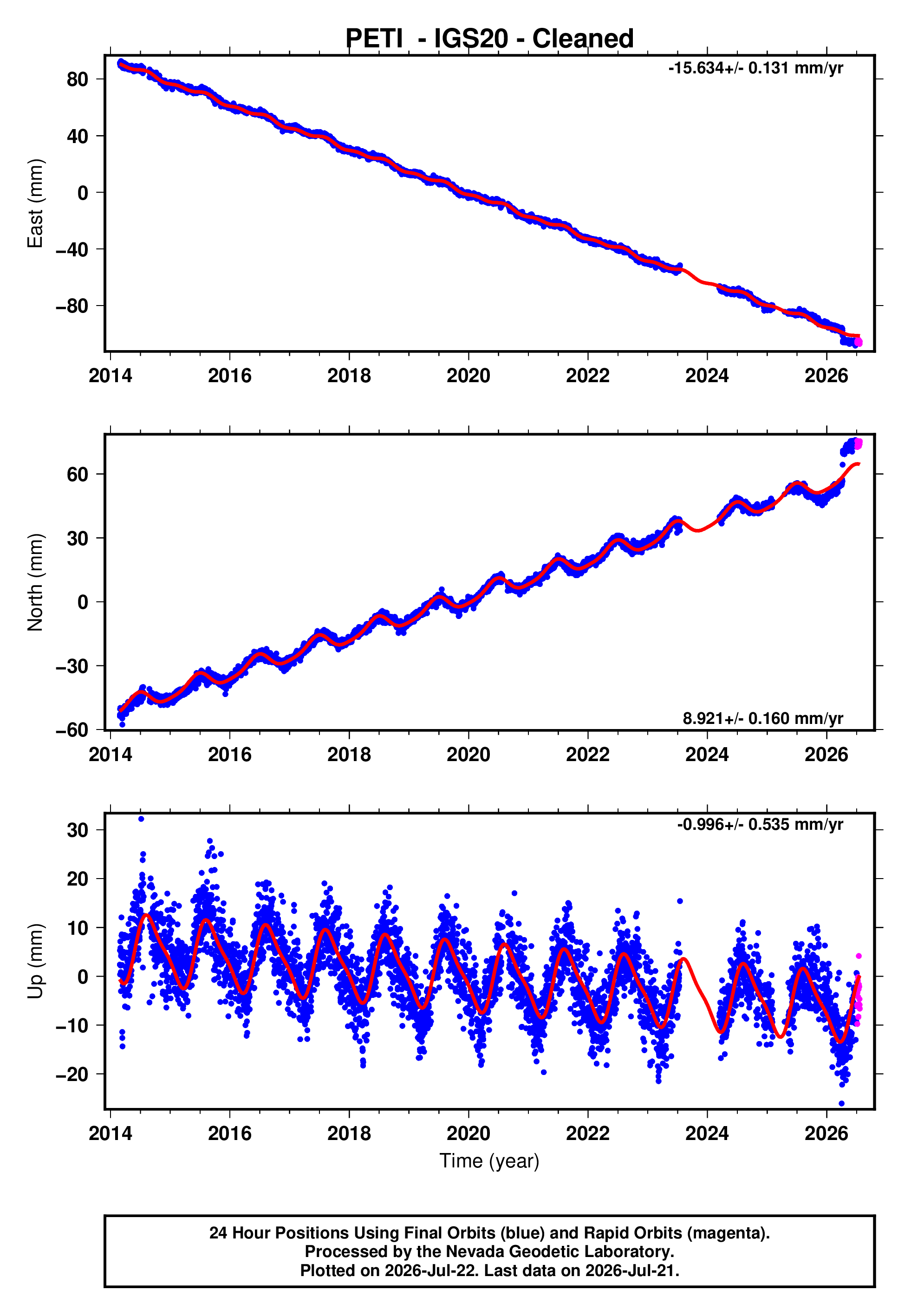 GPS time series plot