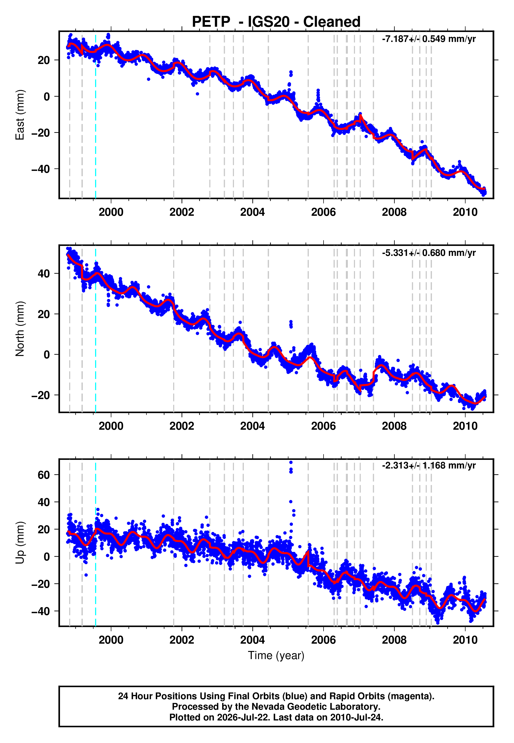 GPS time series plot