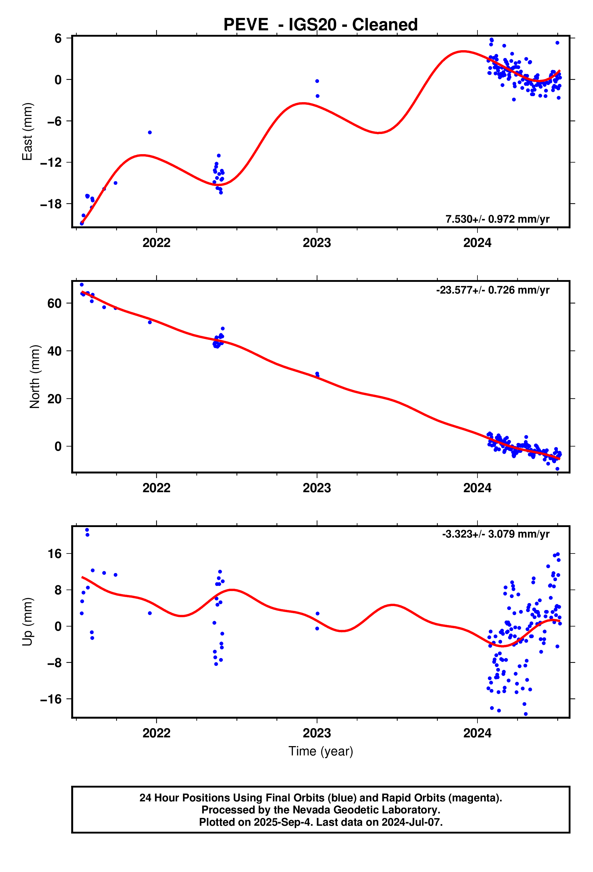 GPS time series plot