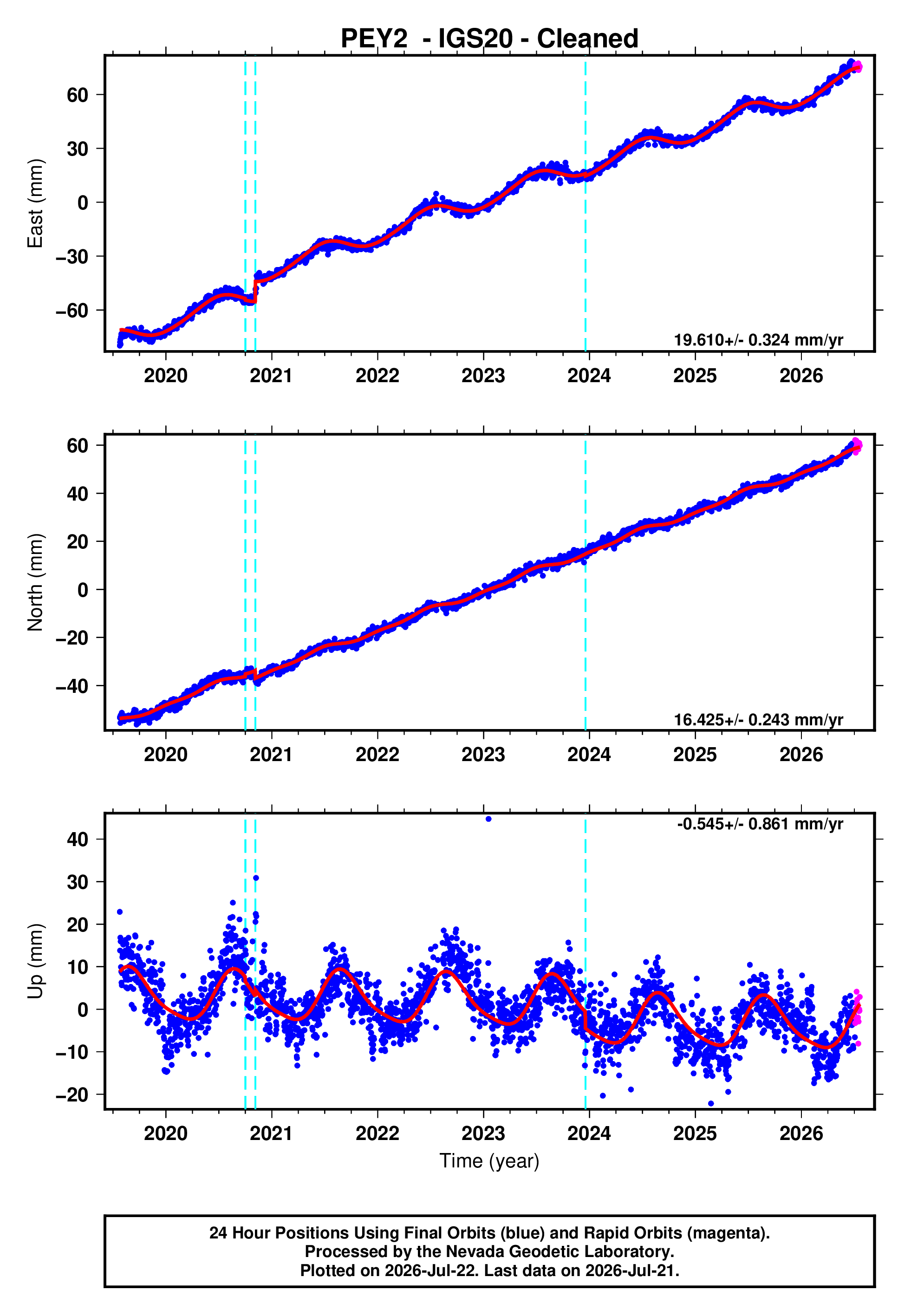 GPS time series plot