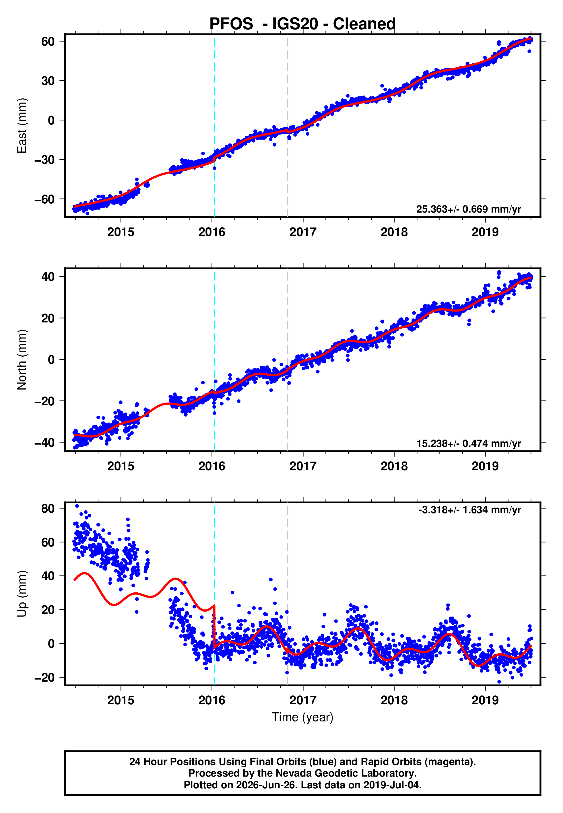 GPS time series plot