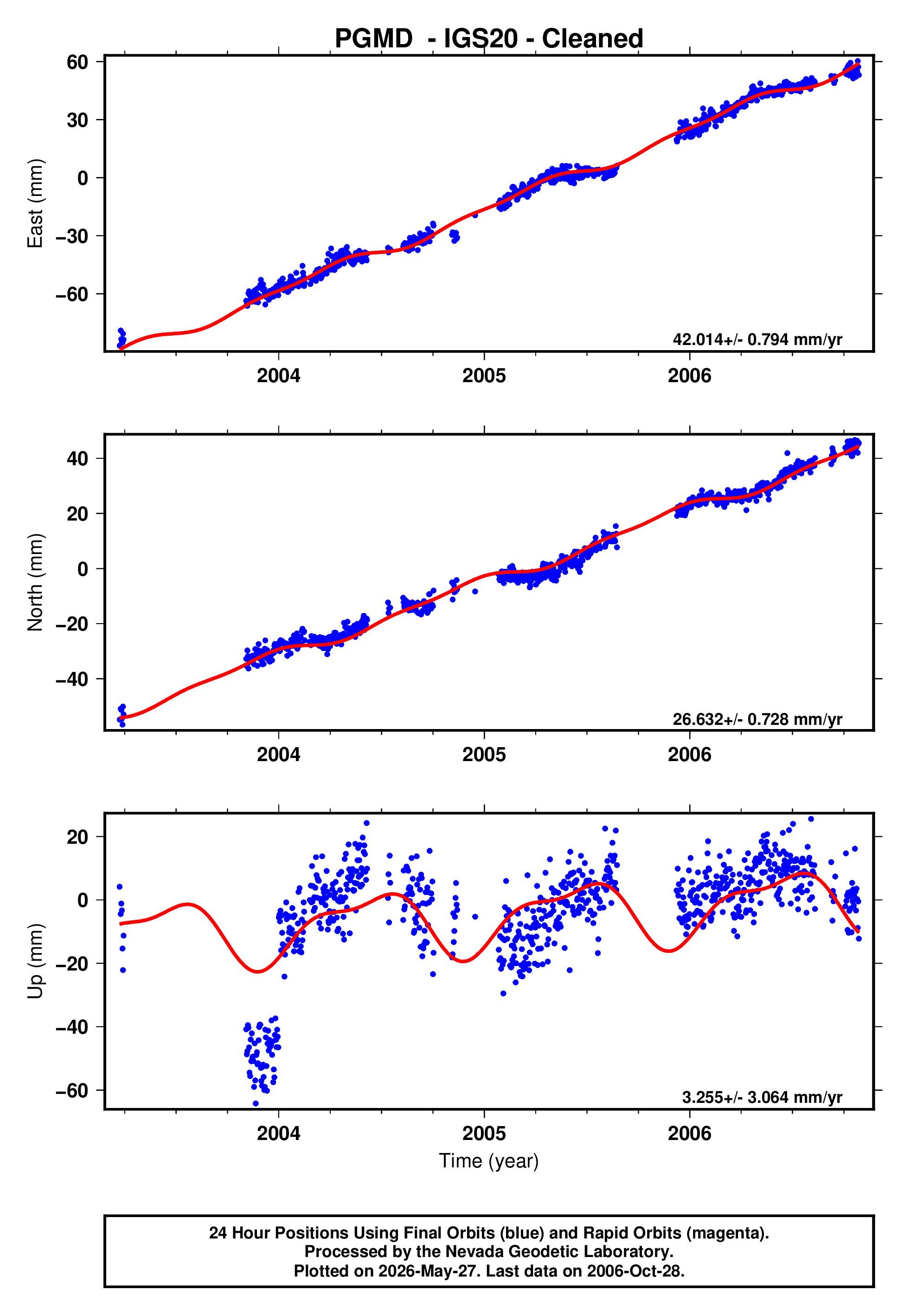GPS time series plot