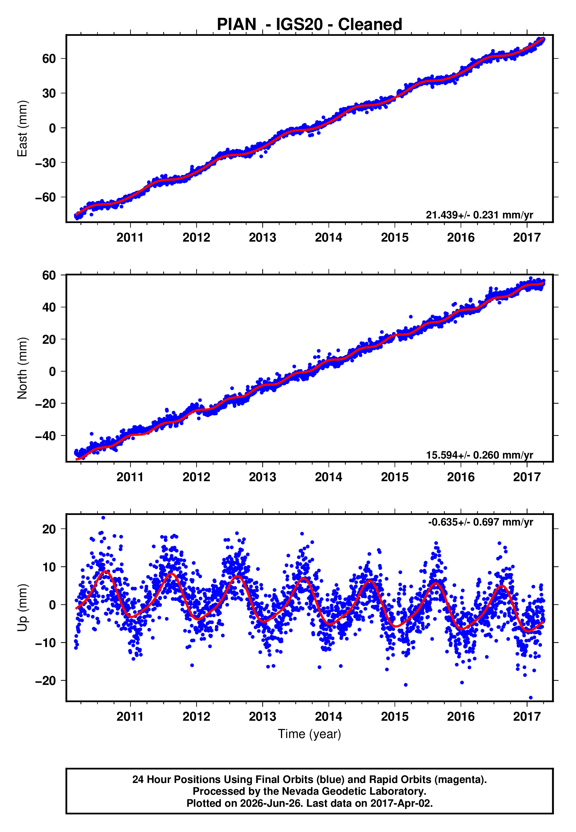 GPS time series plot