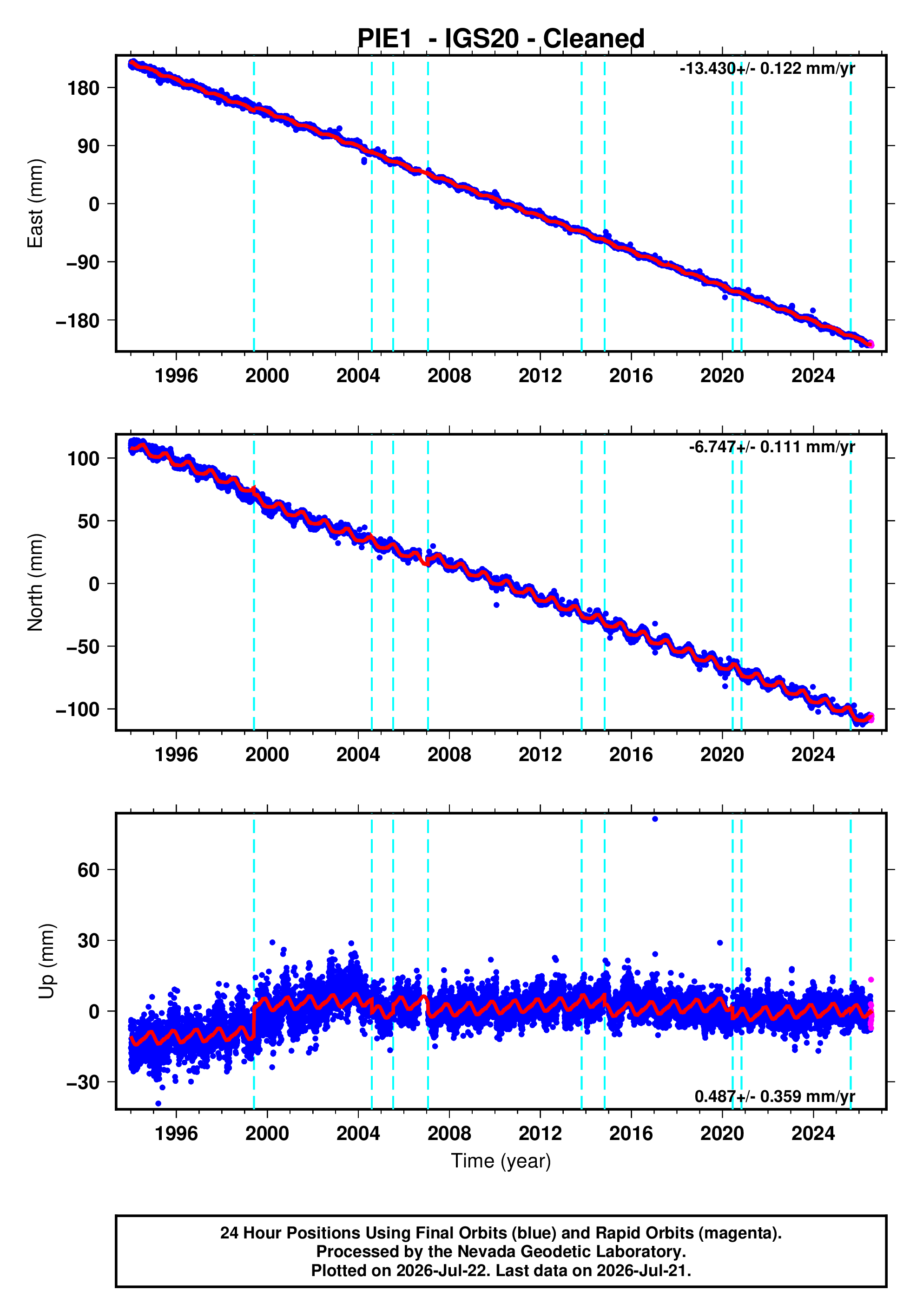 GPS time series plot