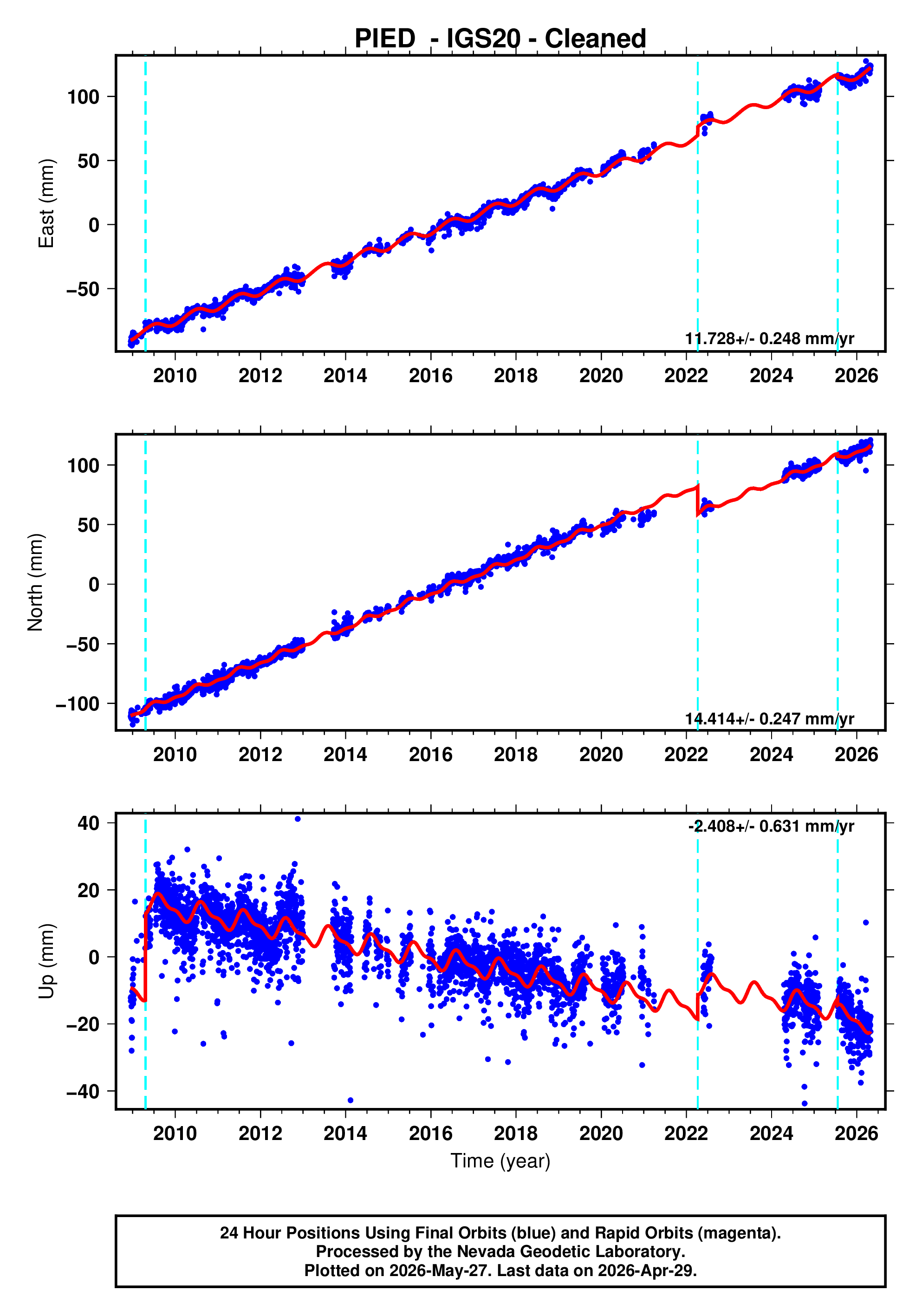 GPS time series plot