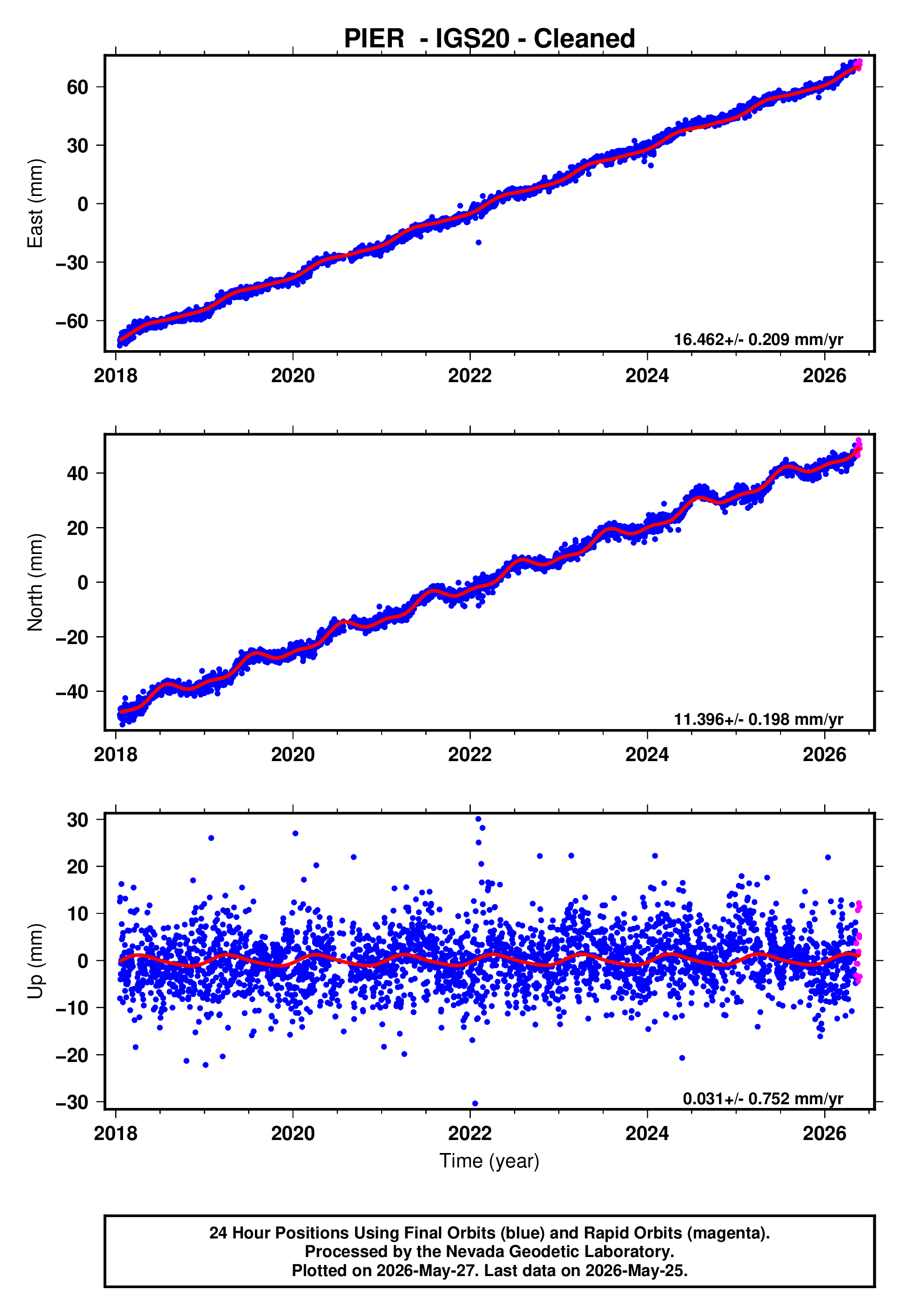 GPS time series plot