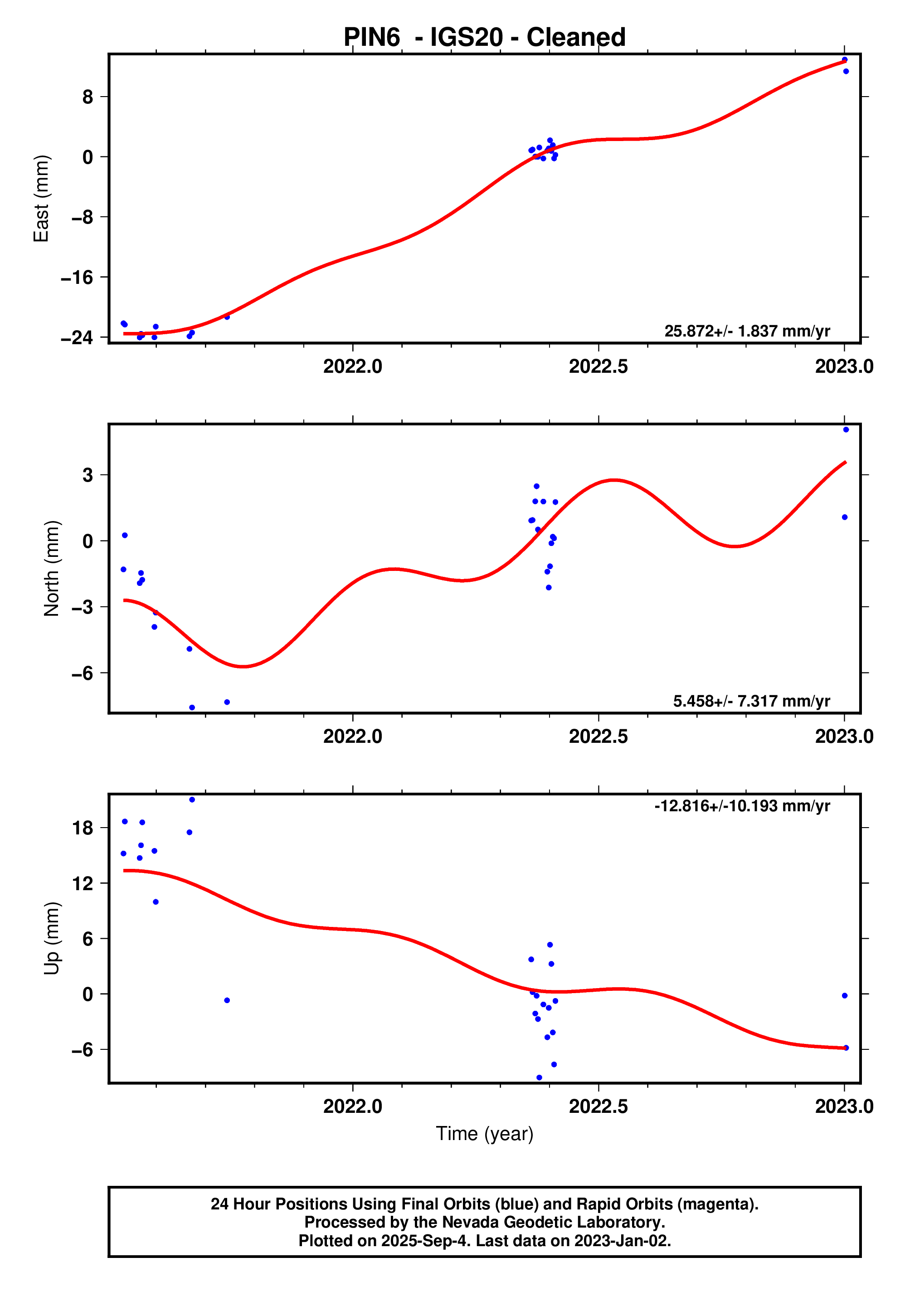GPS time series plot