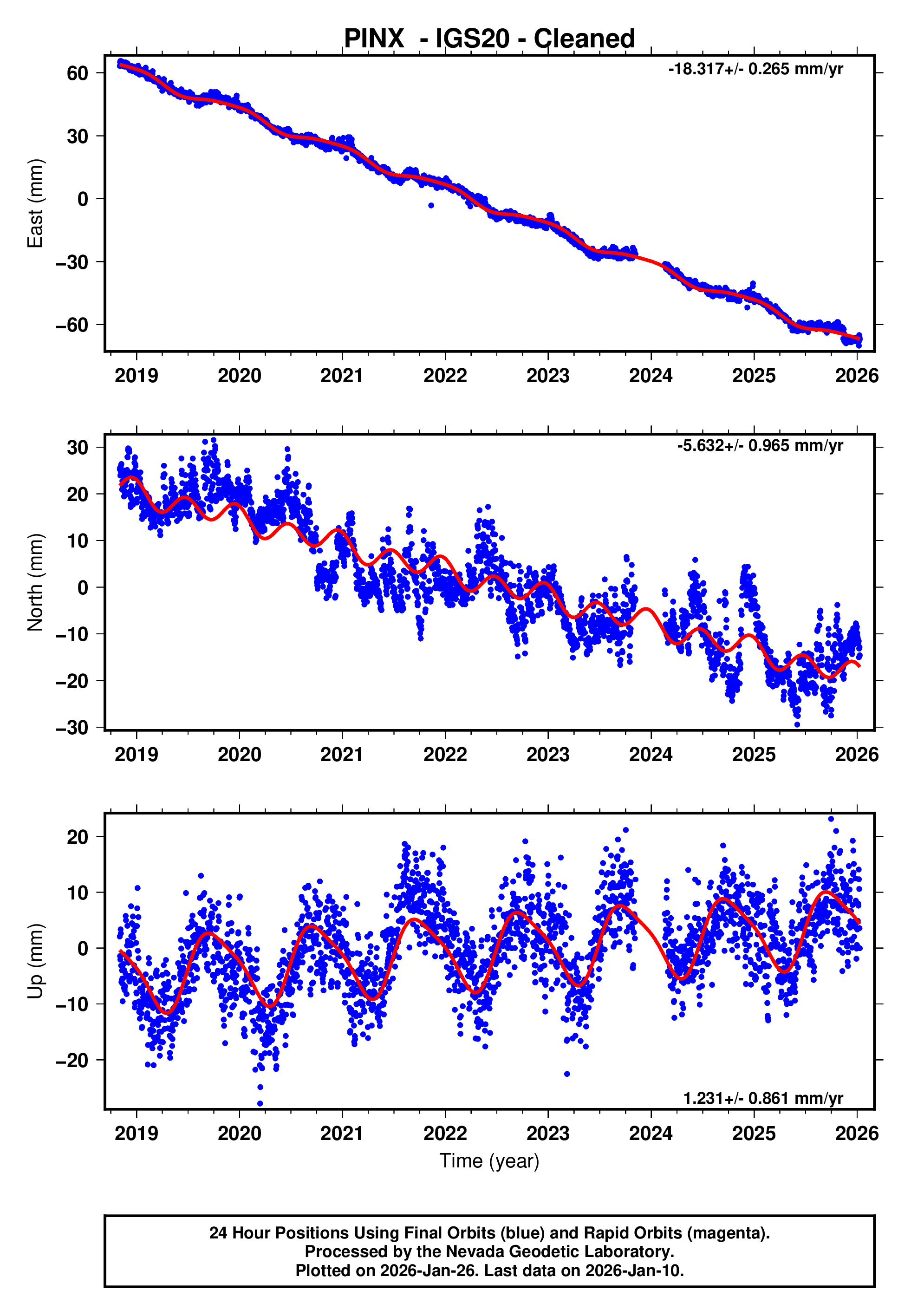 GPS time series plot
