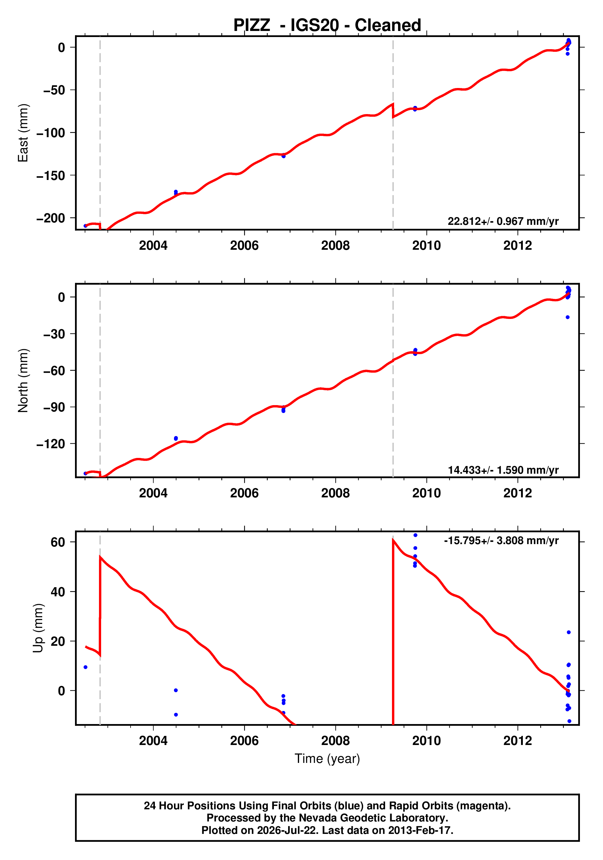 GPS time series plot