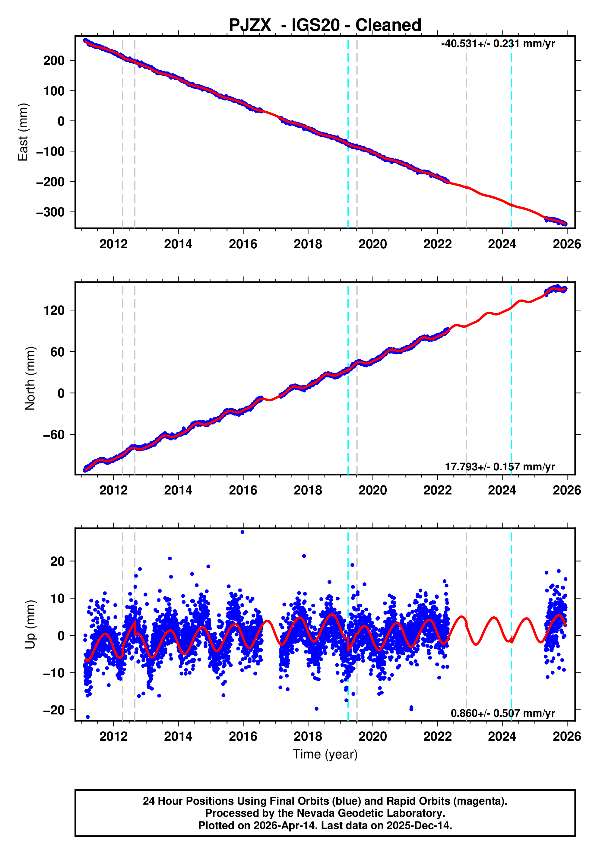 GPS time series plot