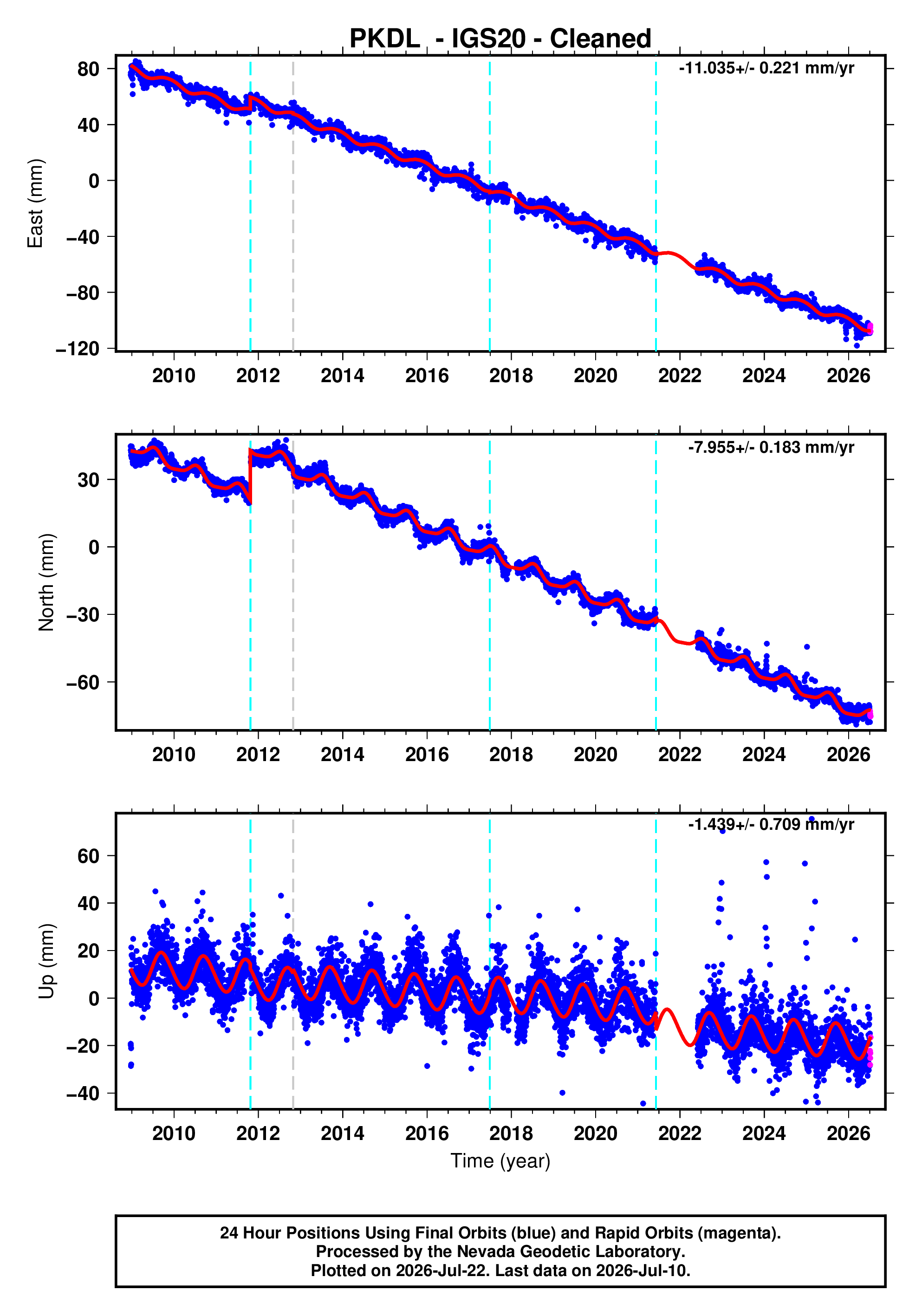 GPS time series plot