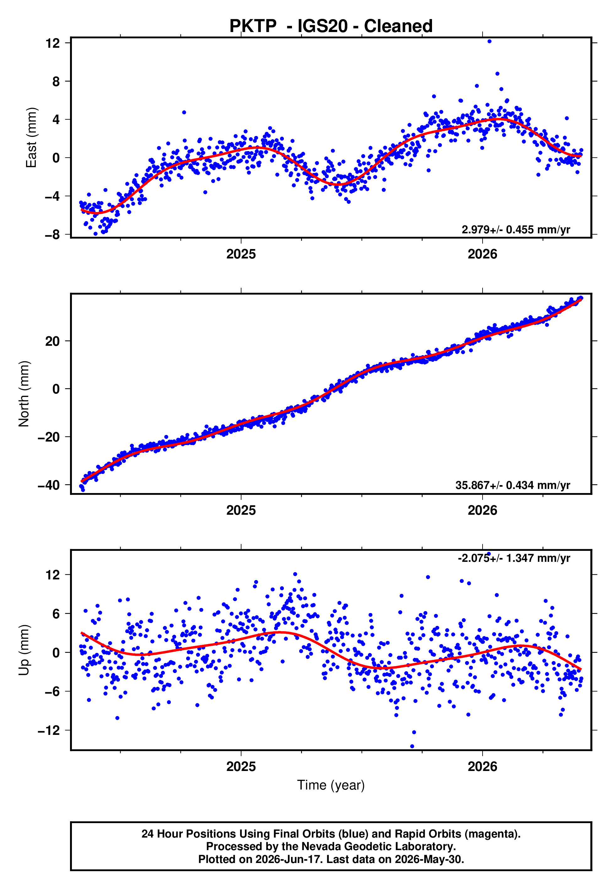 GPS time series plot