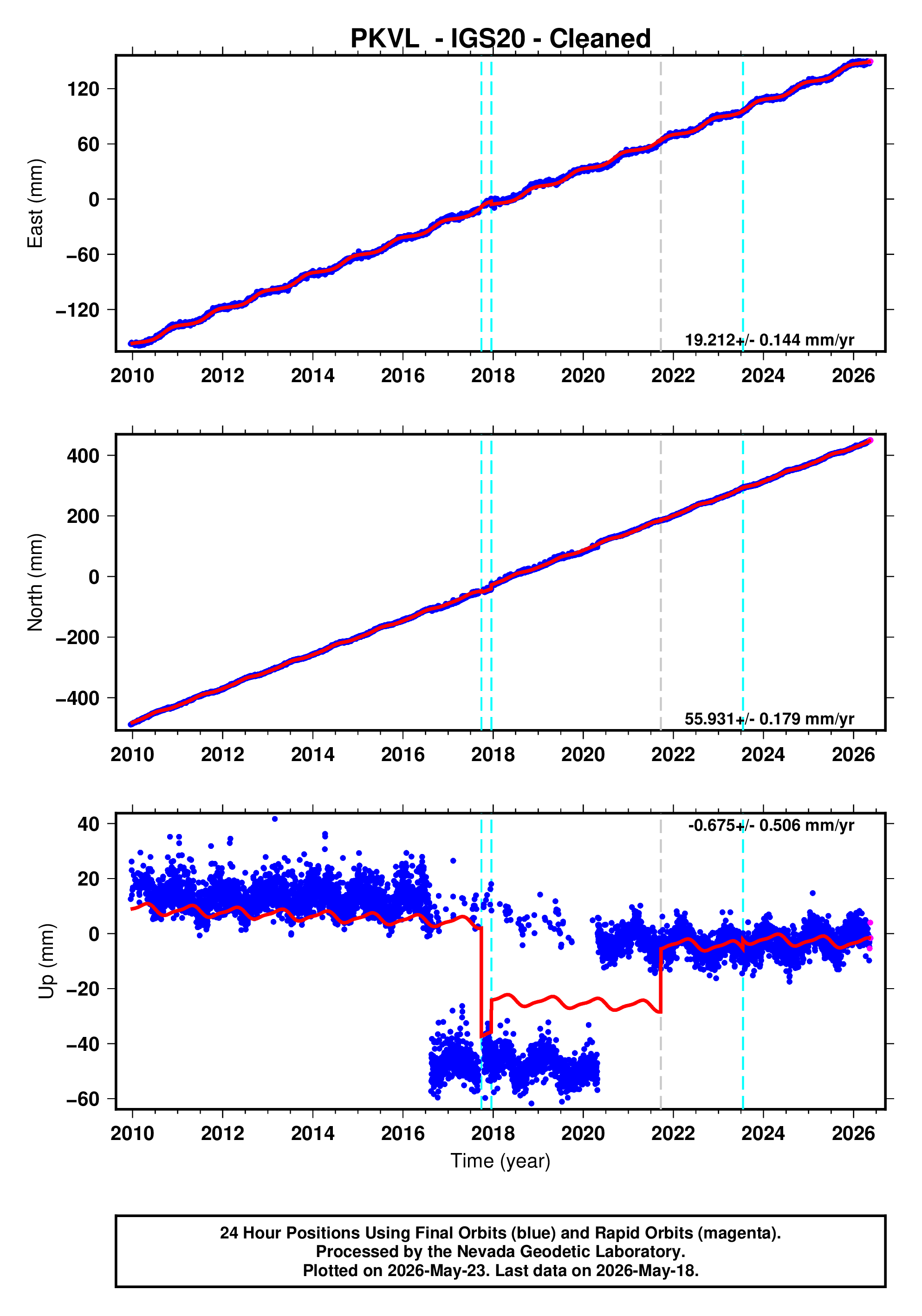 GPS time series plot