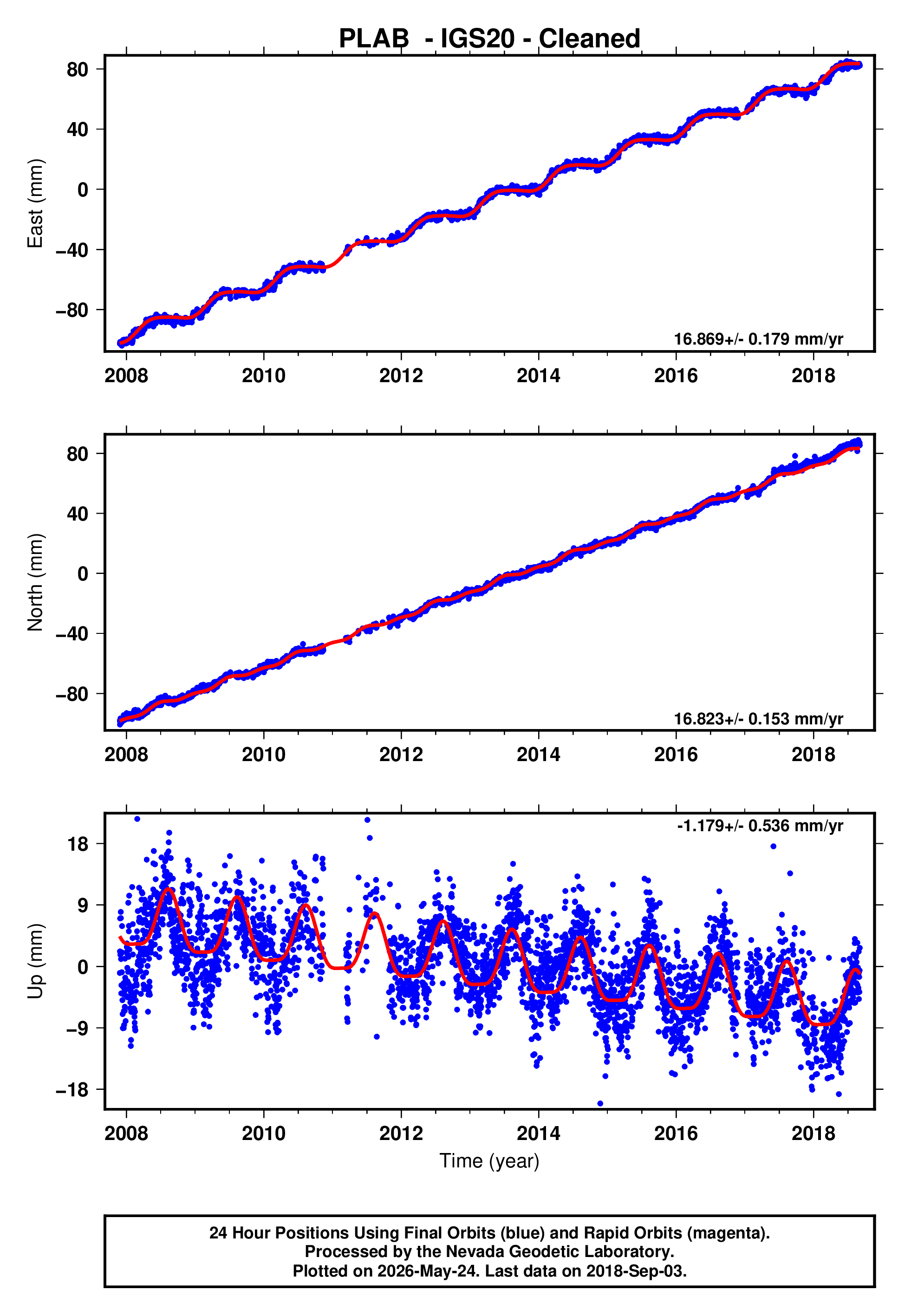 GPS time series plot