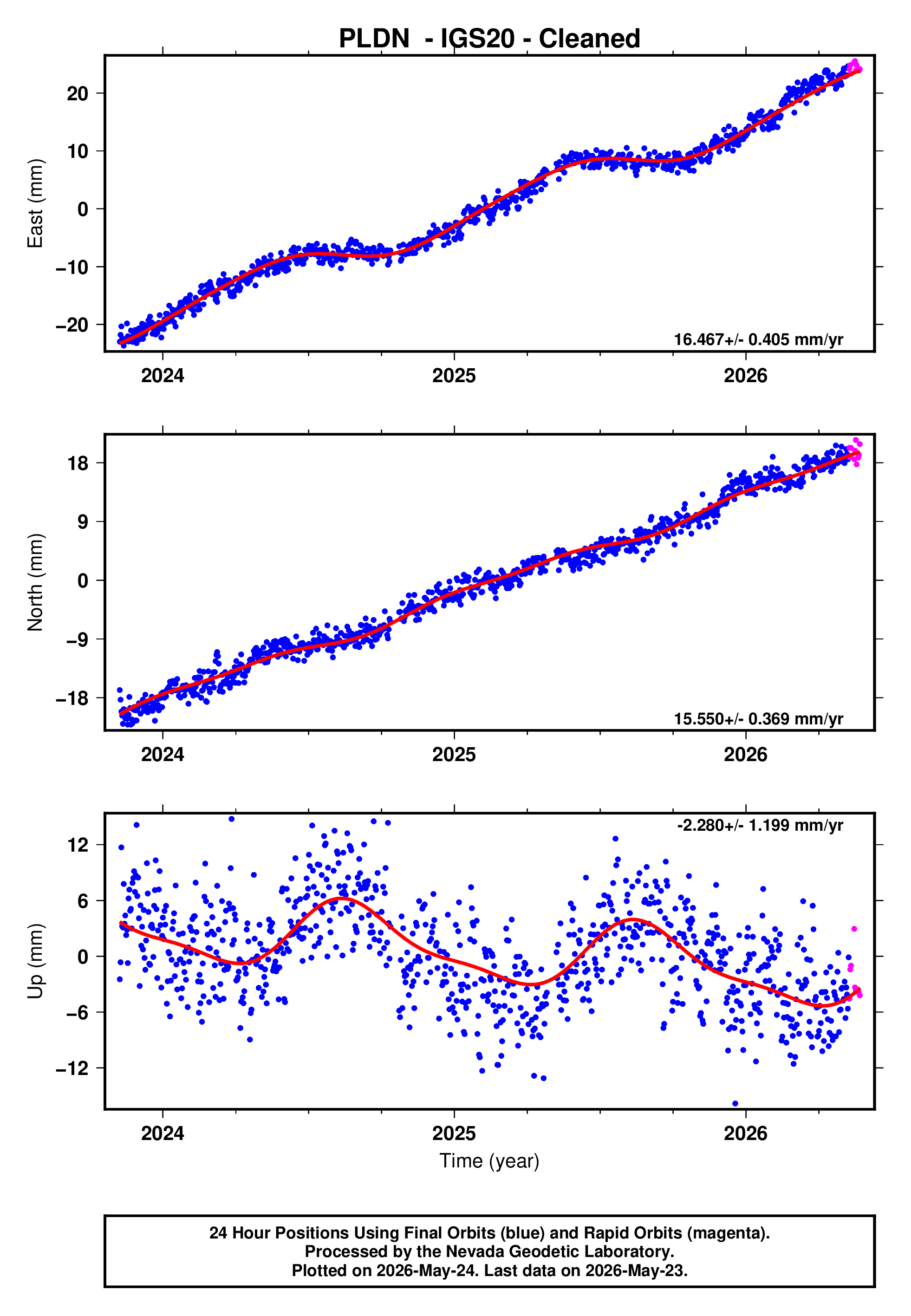 GPS time series plot