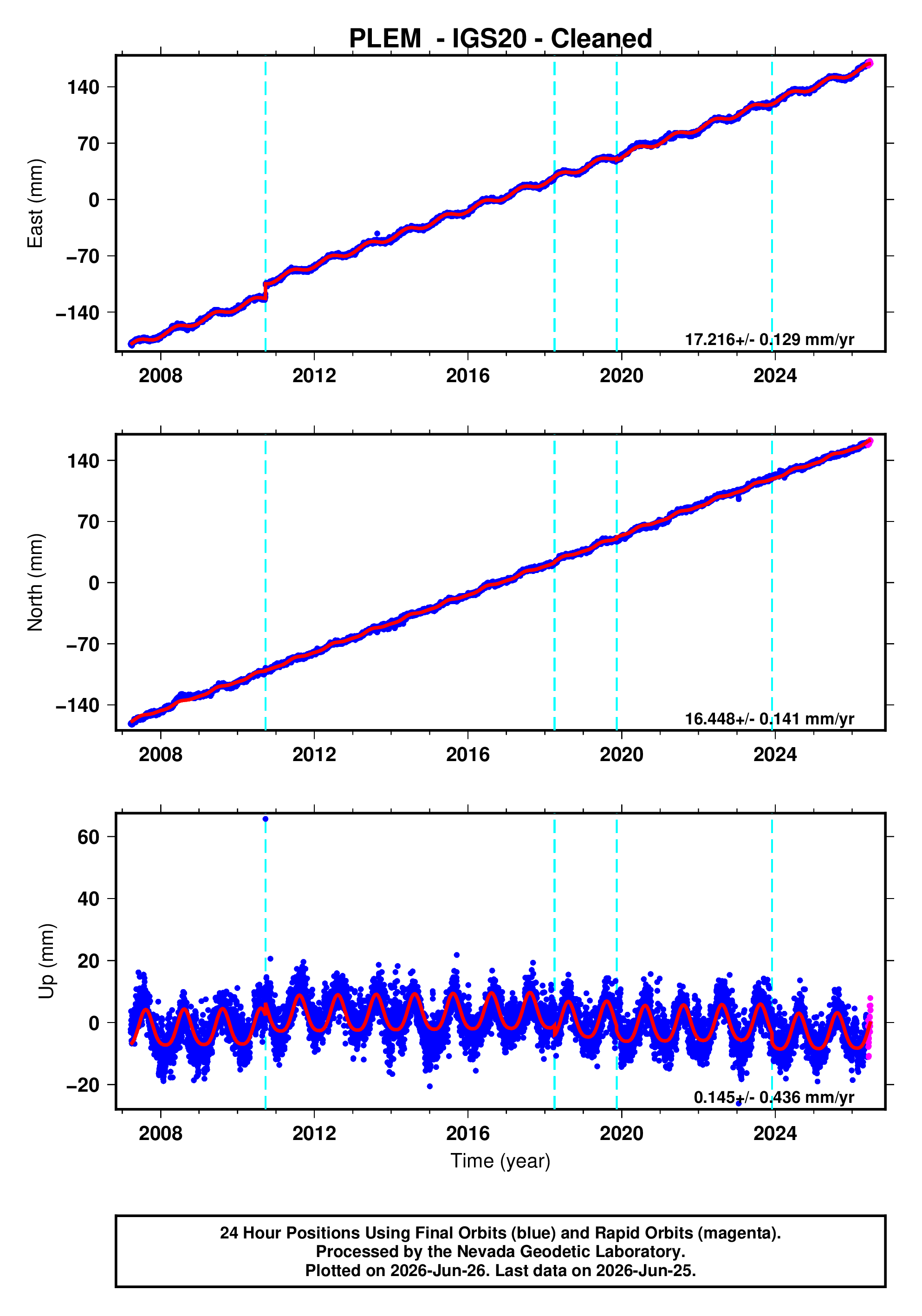 GPS time series plot