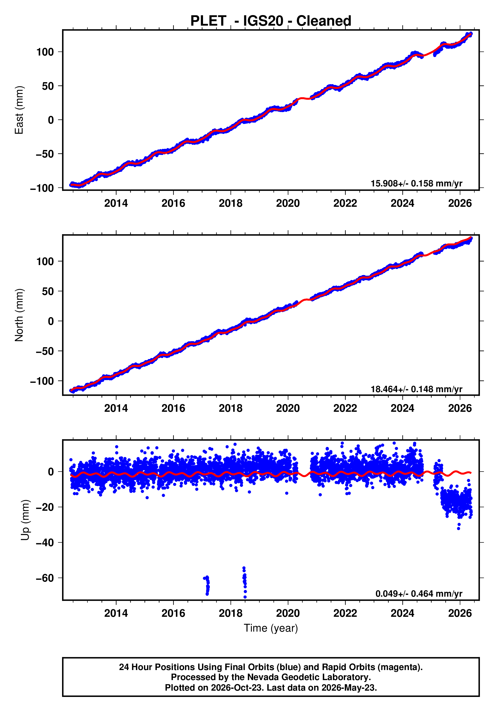 GPS time series plot